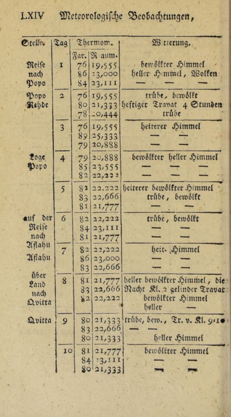 0tclf(^. ^«9 ^()ermotr. SS trerung. Steife nac^ ^opo 1 ^ar. 76 86 84 Sv aum. 19/555 23,000 23,111 5cn’6(ffcr Jpimmef ' f)encv jjimmci, SSolfcn ’^>opo ‘ 1 76 80 78 19/555 21/333 .0,444 trübe, bcm6Ift [)efti9cc ^ravat 4 0tun&ert trö&e 3 76 89 79 19/555 25/333 20,888 I;etrcrer dpimmcl foge ^OpO 4 79 85 82 20,888 23/555 22,22 2 beiv6Ifter i)encr J^immcl 5 85 83 81 22.222 22,666 21,777 l)citeccr bcipßiftcr jpimmci ' tnUe, 6en)6(ft «uf ber Steife nnd) 3lfia^u 3fflaf)u ftbcc £«ub nad) O.vitta 6 1 82 84 8i 2 2,222 23/III 21/777 ti’öbc, 6ett>6(ft 7 82 86 83 23,000 22,666 f)e;t. ,.^immc( 8 81 33 82 21,777 22,666 22/222 l)c(Ier beu'ötfter jjimmel, bie Stad)t Ä(. 2 geünber ^ro\)at bciv6lft€r jjinnnet ' l)«ncr — Q-vitta 9 80 83 80 21/333 22,666 ^1/333 trfibc, bm,, ^c. v. Ä(. 9/1# f)<’((cr .^immeC IO 8i 84 80 21,777 ’3,iii 21,333 bcu'i^Ittcr .^immet / - 1