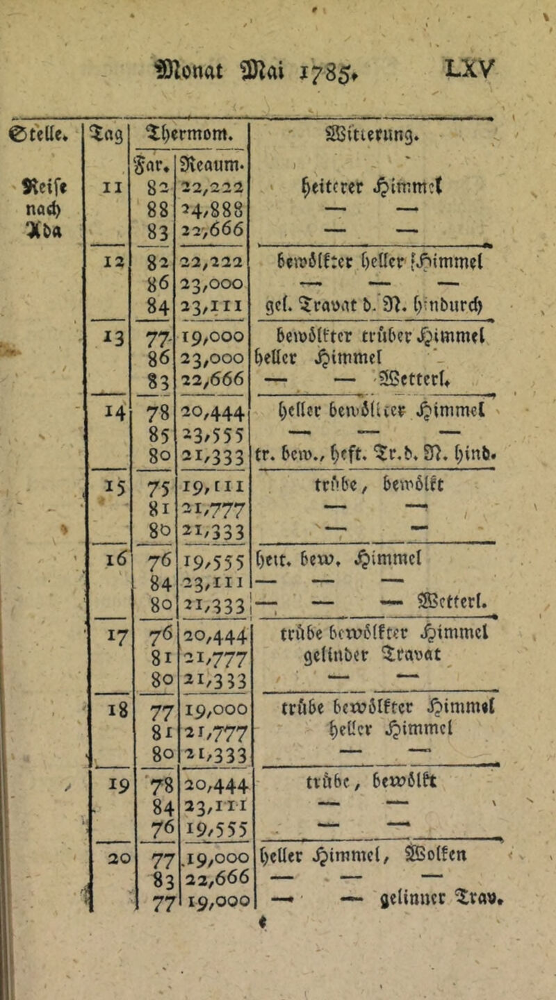 eteUe. ^«3 ^()ermom. SBitienmg. Slcift na(^ 11 §ar* 82 88 83 3vcaum* 22,222 24/888 22,666 » - > Weiterer 12 82 22,222 6eiv6(f:cr t)encr 86 84 23,000 23,111 gc(. 5ra\)iU b/S). [)inburc^ . i3 77- 86 83 19.000 23.000 22,666 bciDöUtcr tfuber geller ipimmel — — Setter!» s 14 78 85 80 20,444 23/555 21/333 [)cl!cr beniidicr Fimmel > tr. bctt)., ^)eft. ^r.b, 3}. (;inb. % 15 75 8i 80 21/777 21/333 triebe, beirölEt / t ’ ' 16 76 84 80 19/555 23/111 21/333 !)ett. betu, .^immcl — — — Setter!. 1 ^ 17 76 8i 80 20,444 21/777 21/3 53 trübe bcwbifter Jpimmcl geünber ^raveit^ i * • ( V 18 77 8i 80 19,000 21/777 21,333 trübe bexvbifter jjimm«! ^eL'cr Jjimmel ' r '; » 19 78 84 76 20,444 23,111 19/555 trübe, be»?6IEt 1 ’ .-4 20 77 83 77 .19,000 22,666 19,000 !)e!Ier ^immel, So!fen —• — geÜmKr 5ra»*