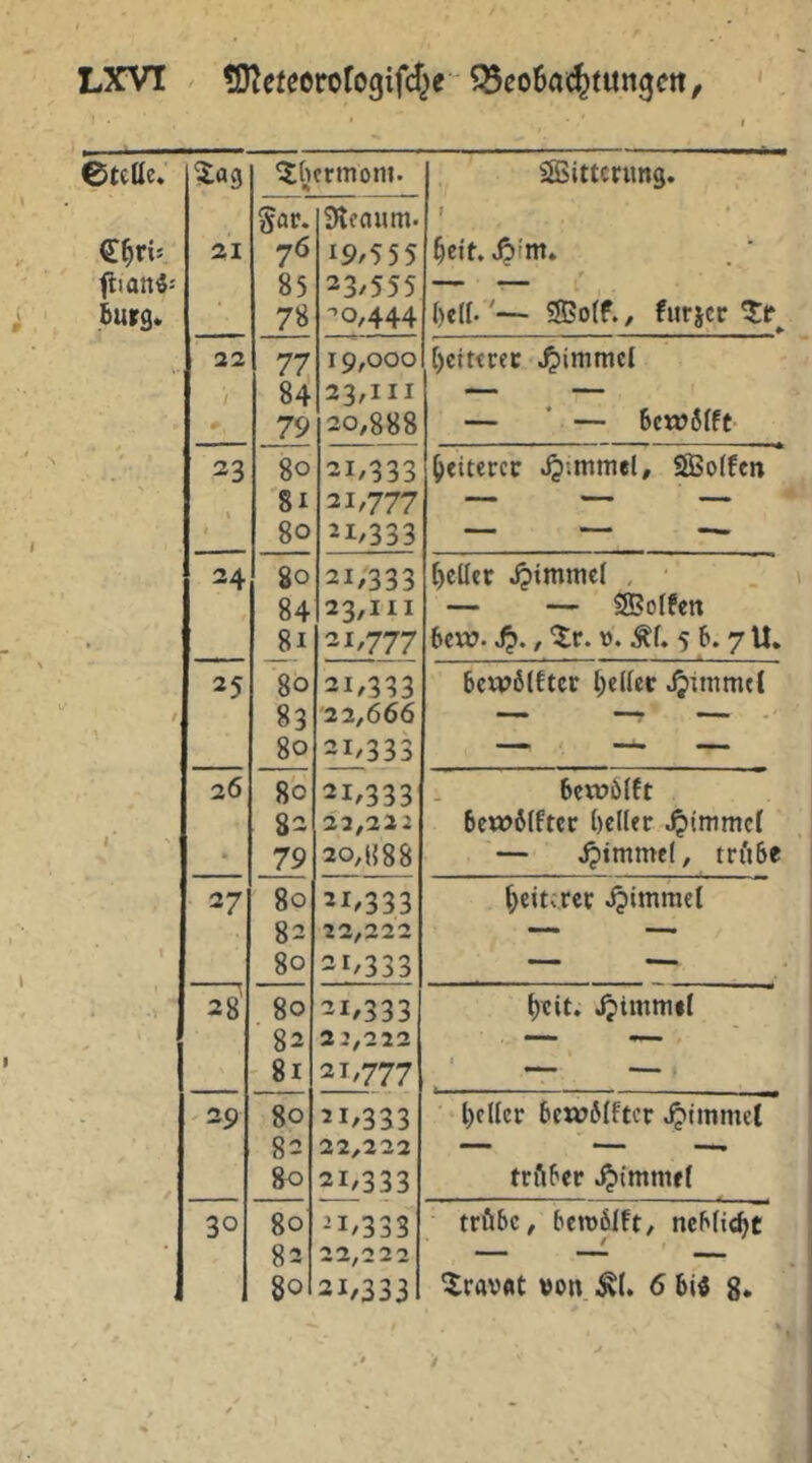 ©tcüe» ^«9 ^(icrmom. ilBittcrung, flian«: bürg. 21 Sar. 76 85 78 Slfflum. 19/555 23/555 0,444 1 • '— SS?o(f., fürjcr 22 7^ 84 79 19,000 23/III 20,888 ()ct«rec ^immcl — ' — bcwSfft- 23 \ 80 81 80 21/333 21/777 21/333 fetterer SIBolfen 24 80 84 81 21/333 23/Hi 21/777 geller , — — «Soffen bc«7. Sp., ^r. t). Äf. 5 b. 7 U. t 25 80 83 80 21/333 2 2,666 21/333 bcw>6(ftcr f;e(fcc l' 26 80 82 79 21/333 22,223 20,888 bewöfft bc«?6(ftcr beffer .^tttimcf — jptmmcf, trftbe 27 80 82 80 21/333 22,222 21/333 Reiferer 28^ 80 82 81 21/333 23,222 21/777 ^eit. Jpimmef 1 “ -29 80 82 80 21/333 22,222 21/333 l)c([cr bcwbfftcr i^tmmet trflber ^immef 30 / 80 82 80 ^1/333 22,222 21/333 , t trübe, bcrööfft, ncbfic^t 5rav«t von ^Äf. 6 biö 8* y 4
