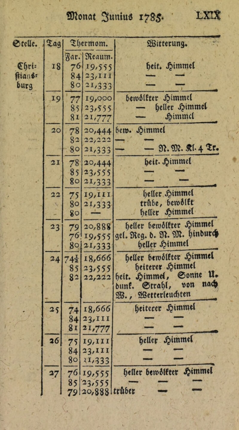©teile. ^l)ermom. Sßitterung. n- bürg 18 76 84 80 Sveaum. ,19/555 23,111 21,333 ^eit. .^immel MW» . 1 ■ —. 19 '77 85 8i 19,000 23/555 21,777 beiDfilfter jjimmel — gellet jjimmet — jjimmcl 20 78 82 80 20,444 6em. J^immel 21,333 21 78 85 80 20,444 23/555 21,333 ^eit. j^immel 22 \ 75 80 80 i9/iii 21,333 i l)ellcr .^immel trftbe, bcn>6lft reeller J^immet - 23 79 76 80 20,888 19/555 21,333 ^eüer 6en)6tfter ijimmel ge(. 9leg. b. S«. l)inbur(| l)eller jjimmel 24 742 85 82 18,666 23/555 22,222 \ ^eUer 6en)6lfter fetterer Jjimmet ^eit. .^imme<, ©onnc tl* bunf. ©trö^l, von nae^ SB., 9ßetterleud)ten ' 25 74 84 81 18,666 23/III 21/777 l)eiteter Jpimmel 36 75 84 80 I9/III 23,111 11,333 geller .^immel 37 76 85 79 19/555 23/555 20,888 geller bemfilfter .^immel tröbet ^ -T •