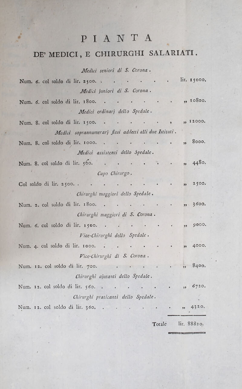 DE’ MEDICI, E CHIRURGHI SALARIATI. Medici seniori di S. Corona . Num. 6. col soldo di lir. 2500. . Medici juniori di S. Corona . lir. 1 5000, Num. 6. col soldo di lir. 1800. ...... Medici ordinarj dello Spedale. 99 10800. Num. 8. col soldo di lir. 1500. ...... Medici soprannumerarj fissi addetti alli due Istituti . 99 12000. Num. 8. col soldo di lir. 1000. ...... / Medici assistenti dello Spedale. 99 8000. Num. 8. col soldo di lir. 560. ...... Capo Chirurgo. 99 4480. Col soldo di lir. 2500. Chirurghi maggiori dello Spedale. 99 6 0 Num. 2. col soldo di lir. 1800 Chirurghi maggiori di S. Corona . 99 3<?oo. Num. 6. col soldo di lir. 1 500. ...... Vice-Chirurghi dello Spedale . 99 pooo. Num. 4. col soldo di lir. 1000. ...... Vice-Chirurghi di S. Corona . 99 4000. Num. 12. col soldo di lir, 700. ..... Chirurghi aiutanti dello Spedale. 99 8400. Num. 12. col soldo di lir. 580. ..... . Chirurghi praticanti dello Spedale. 99 dyzo. Num. 12. col soldo di lir. 360. 99 4320. Totale lir. 88820.