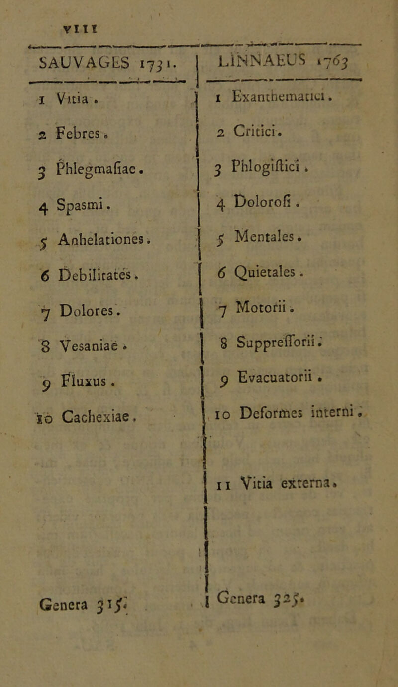 SAUVAGLS 1731. LliSNAEUS 1763 1 Vitia . 1 Exanthematici. 2 Febres» 2 Critici. 3 Phlegmafiae. 3 Phlogiftici. 4 Spasmi. 4 Dolorofi . $ Anhelationes. 5 Mentales. 6 Debilitates. 1 6 Quietales. 7 Dolores. 7 Motorii. 8 Vesaniae . 8 SuppreiTorii. <7 Fluxus. 9 Evacuatorii . xo Cachexiae . 10 Deformes interni 11 Vitia externa. ! 1 Genera 31^ I Genera 325.