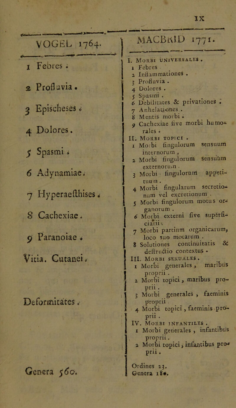 VOGEL 1764. ■ M «W — '-i 1 Febres . 2 Profl avia. 3 Epischeses o 4 Dolores. ^ Spasmi i 6 Adynamiae. 7 Hyperaefthises i 8 Cachexiae. 9 Paranoiae » Vitia. Cutanei, Deformitates. Genera $60. MACBrtiD 1771. I. Morbi universales. 1 Febres 2 Inflammationes . 3 Profluvia . 4 Dolores . j Spasmi. 6 Debilitates & privationes i 7 Anhelationes . ii Mentis morbi . 9 Cachexiae live morbi humo- rales • II. Morbi topici . 1 Mo;bi Angulorum sensuum internorum , 2 Morbi lingulorum sensuUm externorum 3 Morbi lingulorum appeti- tuum . 4 Morbi lingularum secretio- num vel excretionum . 5 Morbi lingulorum motus or- ganorum . 6 Morbi externi five superfi- ciarii •• 7 Morbi partium organicarum, loco suo motarum . 8 Solutiones continuitatis Si deftrnftio contextus . III. Morbi sexuales. 1 Morbi generales, maribus proprii . 2 Morbi topici, maribus pro- prii . 3 Morbi generales , faeminis proprii 4 Morbi topici , faeminis pro- prii . IV. Morbi infantiles . 1 Morbi getierales , infantibus proprii. 2 Morbi topici, infantibus pro* prii. Ordines 23. Genera 18*.