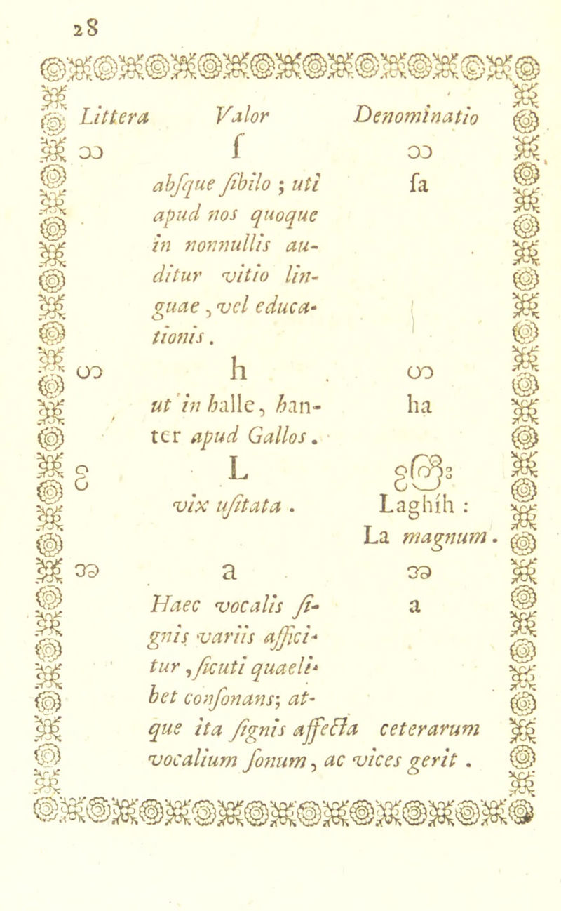 Littera 30 Valor f abfque fibilo ; uti apud nos quoque in nonnullis au- ditur vitio lin- guae , vel educa- tionis . h ut in £alle, Can- ter apud Gallos. L vix ufftata . Denominatio oo fa oo ha 8& Laghih : La magnum. a oo Haec vocalis J.i- a gnis variis affici- tur ,ficuti quaeli- bet confonans; at- que ita /ignis ajfeffa ceterarum vocalium fonum, ac vices gerit .