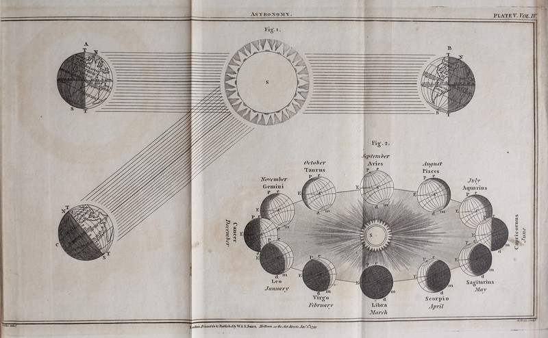 ftp temper Aries October Taurus November Gemiui July Aquarius Leo Jamiarv trius Astronomy . PLATE V. VOL.JV. Pio.l. February Libra March April XcjdctcmJr intedforTuiUsheUbs^.fcS. Janes, JToTbom,ttstfuytctdirects,Jan