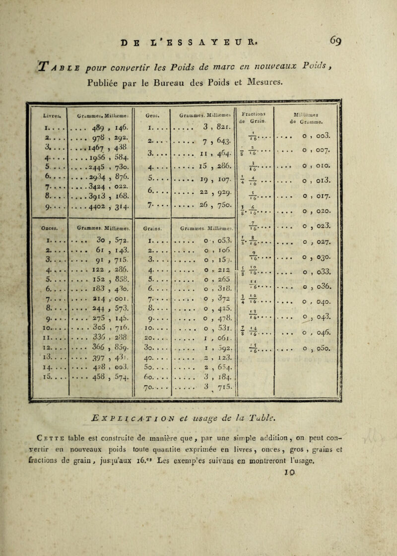 T Ab LE pour convertir les Poids de marc en nouveaux Poids, Publiée par le Bureau des Poids et Mesures. JLirres. 1. . 2. 3. 4. 5 6. Onces. 1. 2. 3. 4- 5. 6. 7- 8. 9- 10. 11. 12. 13. 14- i5. Gruoimes* Miltieme.. 489 , 146. , 978 , 292.^ 1467. î 4'^^ . 1956 , 584. .2445 , 73o. . 2984 , 876. , 3424 , 022. , 3913 , 168. ,4402 , 314. Grammes, Millièmes. . .. 3o , 572. .. . 61 , 143. . .. 91 , 715. . . . 122 , 286. ... i52 , 858. . .. i83 , 480. . . . 214 , 001. .. . 244 , 573. . . . 275 , 14.S. .. . 3o5 , 716. ... 336 , 288. ... 366 ) 869. .. . 397 , 43!. . . . 428 , 003. . . . 458 , 574. Gros. 1. . , 2. . . 3. . . Graias. 9— 10.. .. 20.. .. 30.. .. 40 5o. . . . 60. . . . 70 Grammes. Millième.’» 3 , 821. 7 5 643. Il , 464. i5 , 286. 19 , 107. 22 , 929. 26 , 'jSo. Grûmme.s. Millièmes. .. . . O , o53. .. .. O > 106 . . .. O , i5,i. .... O , 212 . ,,. O , 265 . . . . O , 3i8. . . . . O , 372 O , 425. . . . . O , 478. O , 53i. . ... I , 061. . . . . I , 092. .. . . 2 , 123. .. . . 2 , 654. . . . . 3 , 184. 3 71.5. PractioDS de Grain. 1 6* J ‘ 6 ’ 3 1 6 ‘ JL » 6* 7 » 6* 9 16* i I 2 1 6 • t 3 1 6* JLi *6- d S 1 6* Mitiiémes de Gramme. . O , oo3. . O , 007. . O , 010. . O , oi3. . O , 017. . O , 020. . O , 023. . O , 027, . O J 030. O , o33. . O , o36. O , 040. . O , 04.3. O , 046. O , o5o. Explication et usage de la Table. Cette table est construite de manière que, par une simple addition, on peut con- rertir en nouveaux poids toute quantité exprimée en livres, onces, gros, grains et fractions de grain, jusqu’aux 16,'’ Les exemp'es suivans en montreront l’usage. la