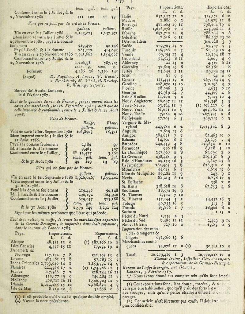 Confommé entre !e J Juillet, & le 19 Novembre 1786 tonn. ga! III loo Vins qui ne font pas du crû de La France. gallons. tonn gai. ar 39 gallons. 1,^37,971 Vin en cave le 5 Juillet 1786 l ism i:nparté encre le j Juillet & le 29 Novembre 1786 , payé à la douane feulement 119,457 90^4^ Payé à l’accife & à la douane 785,117 414,093 Vin en cave le 19 Novembre 1786 5,941,661 1,154,907 Confommé entre le 5 Juillet & le 19 Novembre 1786 1,106,98 587,305 tonn. g, tonn. g. Formant 4,786 16 1,330 145 (Signé) D. Papillon, A. Lucas, W. Burell, S. Brooksbank, M. fVhsb, H. Reveley. R. Waring, crsjorier. Bureau de l’Accife, Londres, le 6 Février 1787. Etat de la quantité du vin de France , qui fe trouvait dans les caves des marchands , le 1er. Septembre l'pS'j ; ainfi que de celle importée & cenfommée , entre le 5 Juillet èr le jt Août tySS. Vins de France. Rouge. Vins en cave le ler. Septembre 1786 Idem importé entre le 5 Juillet & le 31 Août 1786. Payé à la douane feulement gallons, 106,890^ Id. à l’accife & à la douane Confommé entre le 5 Juillet, & le 31 Août 1786 i 1 1,189 9,463 fF 11,477 tonn. gai, 49 ^^9 Blanc, gallons. 18,371 97 507 3,365 tonn. gai. 13 89 Vins qui ne font pas de France, Idem importé encre le 5 Juillet & le 31 Août 1786. Payé à la douane feulement Id. à l’accife & à la douane Confommé entre le 5 Juillet \ & le 31 Août 1786 Signé par les mêmes perfonnes que l’état qui précédé. Etat delà valeur, en maffe, de toutes les marchandifes exportées de la Grande-Bretagne , & importées dans ledit royaume , dans le courant de l'année 1785. Pays. Afrique Isks Canaries Danemark 8c Norvège Levanr Importations. L. f. d. 48,535 II O 4,457 15 II Exportations. L. f. d. (0 587,166 10 1 17,03419 1 117,171 7 483,485 15 Indes Orientales 1,703,940 14 Flandres 111,368 17 France Allemagne Hollande Irlande Isie de Man 117,366 7 559,177 19 468,111 16 1,011,188 15 8,319 10 8 8 I 1 1 O II 10 6 3i2.,395 15 97,783 15 1,153,53^ 14 W 1,73,906 II 358,144 16 140,184 II 1,506,303 II 1,168,634 4 31,868 O J Pays. Italie Madtre Portugal Ruiïie Efpagne Gibraltar Détroits Idem Suède Turquie Venife Groenland Alderney Guernfey ' Jerfey Sark Canada Caroline Floride Géorgie Baie d’Hudfon Nouv. Angleterre Terre-Neuve Nouv. York Nouv. Ecolfe Penfylvarie Virginie & Ma- ryland Anguilla Antigoa Bahama Barbades Bermudes La Dominique La Grenade Baie d’Honduras La Jamaique Montferrac Importations. L. {. d. 637,155 II O 1,880 O 1 41b,064 19 II 1,606,678 7 I 697,71a 14 9 1,616 9 II 103,765 15 7 146,906 I 3 69,194 11 4 74,513 8 Il 15 15,649 I 8r 9 111,451 13 118,070 15 18,096 3 45,919 14 11,170 5 56,047 II 63,584 II 61,671 10 7,084 9 57,705 6 443,580 6 1,819 15 384,651 7 14,150 8 ^49,459 4 990 18 157,967 1 438,418 9 19,153 16 161,905 3 44,oîî 6 gallons. gallons. Côte de Mufquitto 10,18a 88,113 II 9 1,926,0461 1,155,402 Nevis St. Euftache 6 10 St. Kitc’s 318,618 10 8 119,457 90,148 Ste. Lucie 18,572 19 3 136,191 164,326 St. Thomas 1,504 7 10 659,057 313,188 St. Vincent 157,144 5 I tonn. gai. tonn. gai. Tobago 40,733 16 5 1,579 149 1,131 114 Tortola 85,876 I 7 Pêche du Nord Pêche du Sud Nouv. Orléans Importation des mon- noief étrangères & lingots Marchandifes confif quées Total Exportations» L. f. d. 513,171 6 43.978 il 798,104 19 113,998 II 788,064 1 86,237 13 306,028 3 ,65,307 5 82,, 49 10 10,194 18 10 8 0 1 6 10 9 S 4 7 II 1,609 4 9 0 4,517 6 IX 8 60,581 I 8 II 19,150 14 II 5 54 0 0 0 167,^84 14 9 10 3x0,198 3 7 3 4,633 0 10 7 44,369 4 6 a 5,125 10 163,348 5 4 II 3 7 (i) 198,127 6 4 9 405,761 11 0 lo 107,345 9 8 5 369,115 8 5 % 6 1,015,101 8 3 7 81,463 19 0 33,135 5 151,654 O 6,ii8 5 61,695 1 119,131 8 1,647 15 616,310 O 6,619 15 9 6,838 17 67,753 4 lo 10 O 3 6 9 O r 9 O 6 1,554 1 5 8,485 II II 727 10 O 651,560 13 6 34,076 17 O (2) 54,431 18 5 313 3 8 18,406 8 O I 15 O 1,403 9 10 1,583 O i 30,941 ro © (i) Il ell probable qu’il y ait ici quelque double emploi. (1) Voyez la note précédente. 16,179,419 1 3 16,770,128 17 9 Thomas Jrving , lnfpeâeur~Gén. des import, & exportations de la Grande-Bretagne, Bureau de Vinfpe3eur-gén. à la Douane , Londres, $ Février lySÿ. Nous avons donné ces comptes tels qu’ils font impo;.- (1) Ces exportations font, fans doute , forcées , & ri- ■ vent pas être habituelles , quoiqu’il y ait des forts à garii des troupes, ainfi qu’une petite efcadre à entretencr c- parages. (2) Cet article n’eft fureraent pas exaâ, Il doit être plus confidérable.