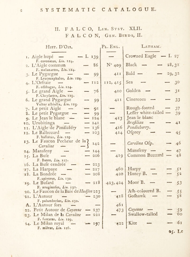 II. F A L C O, Lin. SVST. XLII. FALCON, Gen. Birds, II. Hist. D’Ois. (. Aigle hupe — •— I. 139 F. coronatus, Lin, 124. ■2. L’Algle commun — 86 F. melanaetos, Lin* 124. 3. Le Pygargue — — 99 F. Leucocephalus, Lin* 124. 4. L’Orfraie — — ri2 F. offifragus, Lin. 124. 5. Lc grand Aigle — — 76 F. Chiyfaetos, Lin* 125. 6. Le grand Pygargue — 99 Vultur albiulla, Lin* 123. 7, Le petit Aigle — 8, Le petit Pygargue — 9, Le Jean le blanc — 10. Urubitinga — 11. L’Aigie de Fondichhy 12. Le Balbuzard — F. halicetus, Lin. 129. 13. Le Faucon Pecheur de Caroline — 14. Mansfeny — 15. La Bufe — F. Buteo, Lin* 127. 16. La Bufe cendree •— — 223 17. La Harpaye — — 217 18. La Bondree — — 208 F. apivorus, Lin* 130. 19. Le Bufard — — 218 F. aeruginofus, Lin. 230. 20. Le Faucon de la Bale 223 21. L'Autour — ~ 230 F. palumbarius, 130. A. L’Autour fors — — 22. Petit Autour de Cayenne 237 23. Le Milan dc la Caroline — 1221 F. furcatus, Lin. 129. 24. Le Milan royal — —r, 197 F. milvttSj Lin* 226. Pl. Enl. j Latham'.- — Crowned Eagle — - I. 27 N° 409 Black ~ — 28,32 411 Bald — — 29j 32 112, 415 Sea — — 30 410 Golden — — 31 411 Cinereous — — 33 413 416 414 Rough-footed Lefier white-tailed Jean le blanc Braftlian — Pondicherry. Ofprey — — 37 — 39 — 41 — 4S Carolina Ofp. — 46 419 Mansfeny — Common Buzzard — 47 — 48 460 420 Harpy — Honey B. — — 5> — 52 423^424 Moor B. — — 53 418 Alh-coloured B. Go (hawk — — 55 - 58 461 473 Cayenne — Swallow-tailed — 59 — 60 422 Kite — ~ 61 ^5. Le