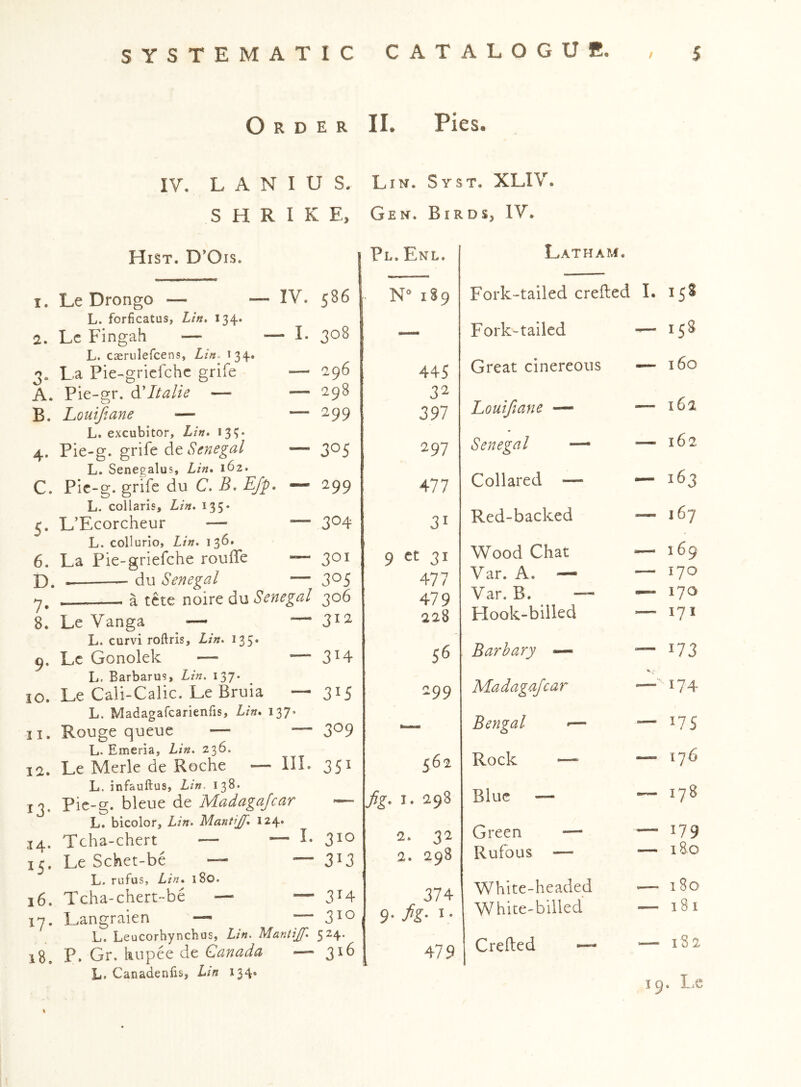 Order IL Pies. IV, L A N I U S. Lin. Syst. XLIV. SHRIKE, Gen. Birds, IV. Hist. D'Ois. I Fl.Enl. 1. Le Drongo — — IV. 586 L. forficatus, Lin. 134. 2. Lc Fingah — — L 3^^ L. caerulefcens, Lin- 134. 3. La Pie-griefchc grife — 296 A. Pie-gr. Italic — — 298 B. Louijiane — — 299 L. excubitor, Lin. 135* 4. Pie-g. gx\^t dt Senegal — 305 L. Seneealus, Lin. 162. C. Pic-g. grife du C. B. E/p. — 299 L. collaris, Lin. i35« 5. L’Ecorcheur — ■— 3^4 L. collurlo, Lin. 136. 6. La Pie-griefche rouife — 301 D. — du Senegal — 305 a tcte noire du 306 8, Le Vanga — ■— 3^2- L. curvi roftris, Lin. 135* 9. Lc Gonolek — — 3^4 L. Barbarus, Lin. 137. ic. Le Cali-Calic. Le Bruia — 315 L. Madagafcarienfis, Lin. 137. 11. Rouge queue — — 3^9 L. Emeria, Lin. 23^* 12. Le Merle de Roche — HI. 351 L. infauftus, Lin- 138. pie-g. bleue de I/ladagaJcaT L. bicolor, Lin. Mantijf. 124. 14. Tcha-chert — — !• 3^^ 15. Le Scket-be —• — 3^3 L. rufus, Lin. 180. 16. Tcha-chert-be — — 3H 17. Langraien — ^— 3^0 L. Leucorhynchus, Lin. Mantijf. 524. 18. P* Gr. kupee de Canada — 316 L. Canadenfis, Lin 134. N® 189 445 32 397 297 All 31 9 et 31 477 479 228 56 99 562 fig. I- 2. 32 2. 298 374 9* fiZ' ^ ’ 47 9 % Latham. Fork-tailed crefled 1.158 Fork-tailed _ 158 Great cinereous — 160 Louifiane — — 162 Senegal — — 162 Collared — — 163 Red-backed — 167 Wood Chat — 169 Var. A. — — 170 Var. B. — 170 Hook-billed — 171 Barhary — — 173 Madagajcar 4,' — 174 Bengal •— IrH 1 Rock —’ — 176 Blue — 178 Green — — ^19 Rufous — 180 White-headed 180 White-billed 181 Crefled ~ 182 19. I.e