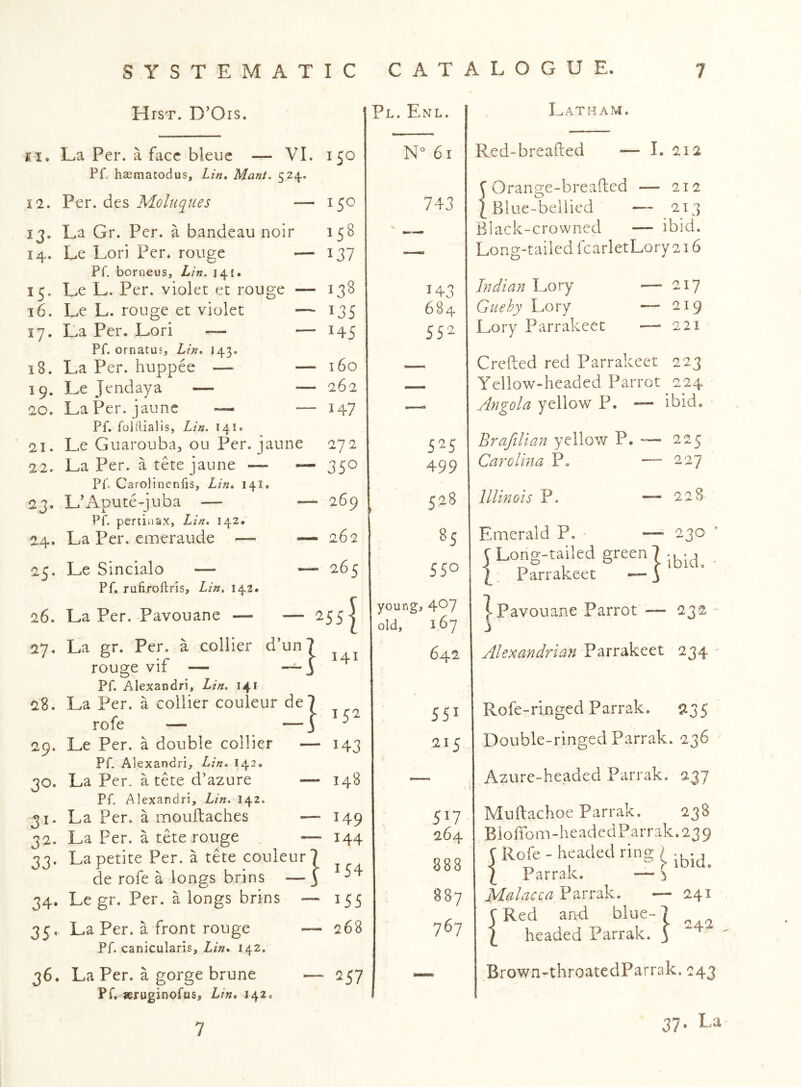 Hist. D’Ois. 11. 12. 13* 14* IS* 16. 17. 18. 19- 20. 21. 22. 23- 24. ^5* La Per. a face bleuc — VI. 150 Pf. haematodus, Lin, Mant, 524. Moluques — 150 La Gr. Per. a bandeau noir 158 Le Lori Per. rouge — 137 Pf. borneus, Lin. 141. Le L. Per. violet et rouge — 138 Le L. rouge et violet — 135 La Per. Lori -— Pf. ornatus, Lin, 143. La Per. huppee — Le Jendaya — La Per. jaunc ~ Pf. folilialis, L in. 141. Le Guarouba^ ou Per. jaune La Per. a tete jaune — Pf. Carolinenfis, Lin, 141. L’Apute-juba — Pf. perliiia.x, Lin, 342. La Per. cmeraude — — 145 — 160 ■— 262 — 147 272 350 Le Sincialo — Pf. rufiroflris, Lin, 142. La Per. Pavouane — 26. 27. La gr. Per. a collier d’un rouge vif — I - 269 • 262 - 265 I4I Pl. Enl. 28. 29. 30. 31* 32. 33* 34- 35* 36. Pf. Alexandri, Lin. 141 La Per. a collier couleur de7 rofe — Le Per. a double collier — 143 Pf. Alexandri, Lin. 142. La Per. a tete d’azure — 148 Pf. Alexandri, Lin. 142. La Per. a moultaches — 149 La Per. a tete rouge — 144 La petite Per. a tete couleur 7 ^ de rofe a longs brins —3 Le gr. Per. a longs brins — 155 La Per. a front rouge — 268 Pf. canicularis, Lin* 142. La Per. a gorge brune — 257 Pf. seruginofus, Lin, J42. 743 143 684 552 525 499 528 8s SSo young, 407 old, 167 Latham. N° 61 Red-breaflied 1. 212 C Orange-breaded — 212 I Blue-bellied — 213 Black-crowned — ibid. Long-tailed fcarletLory 216 217 219 221 Indian Lory — Guehy L.ory ~ Lory Parrakect — Creded red Parrakeet 223 Yellow-headed Parrot 224 Angola yellow P. — ibid, BrafiUan yellow P. — 225 Carolina P, — 227 Illinois P. — 228 Emerald P. • — 230 5 Long-tailed green 7.. Parrakeet «—3 I Pavouane Parrot — 232 6a2 1 Alexandrian FarrnkcQt 234 - 551 I Rofe-ringed Parrak. ^135 215 Double-ringed Parrak. 236 Azure-headed Parrak. 237 517 I Mudachoe Parrak. 238 264 Bioirom-headedParrak.239 888 I Parrak. — 887 Malacca Farrak. — 241 , C Red and blue-7 I I headed Parrak. | Brown-throatedParrak. 243 7 37* Lu'