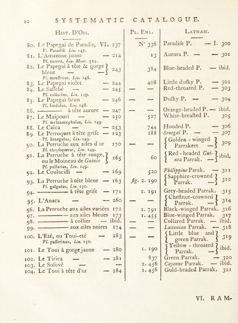 Hist. D’Ois. So. 81. 82. 83- 84* 85. 86. 87. 88. 89. 90. 91. 92. 93- 94. 95- 96. 97* 98. 99. 100. 101. 102. 103. 104. Papegai de Paradis, VI. 237 T’l. Paraciifi, Lin. I47» L’Amazone jaune — 214 Pf. aurora, Lin. Mant, 524* Le Papegai a tete 6c gorge \ bleiie — Pf. menfiiruus, Lin. 148. Le Papegai violet Le Saffebe — Pf. coliarius, Lin, 149* Le Papegai brun Pr. fordid us, Lin. 148. : a tete aurore _r 243 —— 244 — 245 246 — 247 Le Maipouri — —^250 Pf: melanocephalus, Lin. 149. Le Caica — — 253 Le Perroquet a tete grife — 123 Pf. Senegalus, Lin. 149. La Perruche aux ailes d'or 170 Pf. chryfopterus, Lin. 149. La Perruche a tete rouge, 7 ou leMoineau de Guinee 3 ^ Pf. pullarius, Lin. I49. Le Coulacifli — — 169 La Perruche a tete bleue Pf. galgulus, Lin. 150. .. ■ a tete grife 163 171 260 L’Anaca — — La Perruche aux ailes varices 172 aux ailes bleues 173 a collier — ibid. — aux ailes noires 174 L’Ete, ou Toui-ete 283 Pf. pafferinus, Lin. 150* Le Toui a gorgcjaune <— 280 LcTirica — —281 Le Sofove — — Le Toui a tete d’or — 284 Pl. Enl. N° 336 Paradife P. — I. 300 13 Aurora P. — — 30* 384 Blue-headed P. - ibid. 408 Little dufl<.y P. — 302 — Red-throated P. — 303 — Duflcy P. — — 304 ■ Orange-headed P. - — ibid. 527 White-breafted P. 305 744 Hooded P. — 306 288 Senegal P. — — 307 1. 190 837 2. 456 1.456 Latham. 312 C Golden - winged 7 I Parrakeet — i r Red-headed I Parrak. —3 Philippine Parak. — 311 C Sapphire-crowned 7 I Parrak. —3 Grey-headed Parrak. 315 C Cheftnut-crowned 7 I Parrak. 3^ Black-winged Parrak. 316 Blue-winged Parrak, 317 Collared Parrak. — ibid. Luzonian Parrak, ~ 318 C Little blue and 7 I green Parrak. ^’3 9 P ParTak'*'™^'!} Green Parrak. — 320 Cayenne Parrak. —- ibid. Gold-headed Parrak. 321 VI. RAM-