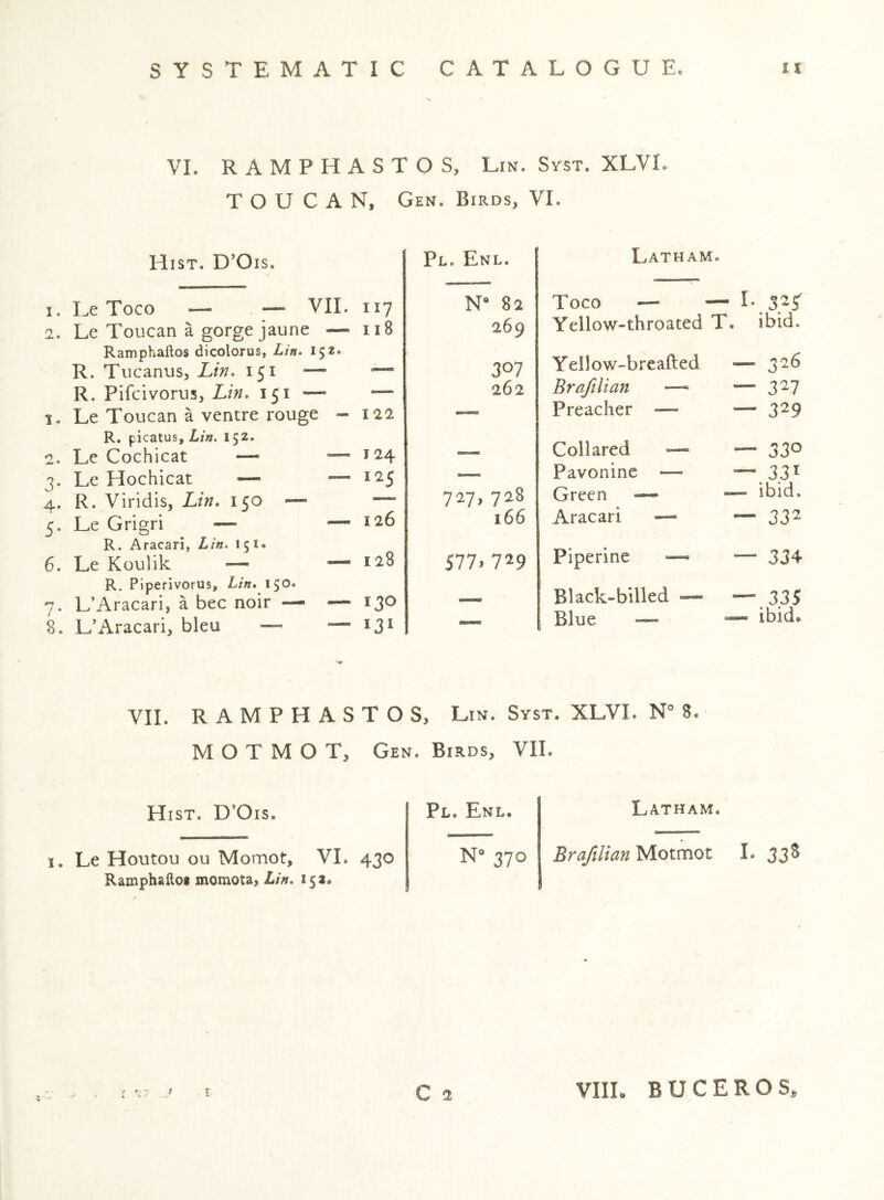 VI. R A M P H A S T O S, Lin. Syst. XLVI. T O U CAN, Gen. Birds, VI. Hist. D'Ois. 1. Le Toco — — VII. 117 2. Le Toucan a gorge jaune — 118 Ramphaflos dicolorus, Lin> 152. R. Tucanus, Lin. 151 — “ R. Pifcivorus, Lin. 151 ^— — 1. Le Toucan a ventre rouge - 122 R, picatus, Lin. 152. 2. Le Cochicat — '— ^ 24 Le Hochicat — — 125 R. Viridis, Lin. 150 — — Le Grigri — — 126 R. Aracari, Lin. 151. 6. Le Koulik — — 128 R. Plperivorus, Lin. 150. 7. L’Aracari, a bee noir — — 130 8. L’Aracari, bleu — -— 13^ 3 4 5 Pl. Enl. N® 82 269 307 262 727,728 166 S77> 729 Latham. Toco — — I*. 32^ Yellow-throated T. ibid. Yellow-breafted — 326 Brafilian — — 3^7 Preacher — — 3^9 Collared ■— — 33^ Pavonine — »— 33^ Green — -— ibid. Aracari — — 33^ Piperine ~ — 334 Black-billed •— «— 335 Blue ~ — ibid. VII. RAMPHASTOS, Lin. Syst. XLVL N° 8 M O T M O T, Gen. Birds, VII. Hist. D’Ois. t, Le Houtou ou Momot, VI. 430 Ramphaftos momota, Lin. 15 a. Pl. Enl. N* 370 Latham. Bra/ilian Motmot I. 33S C 2 VIIL B U C E R O S