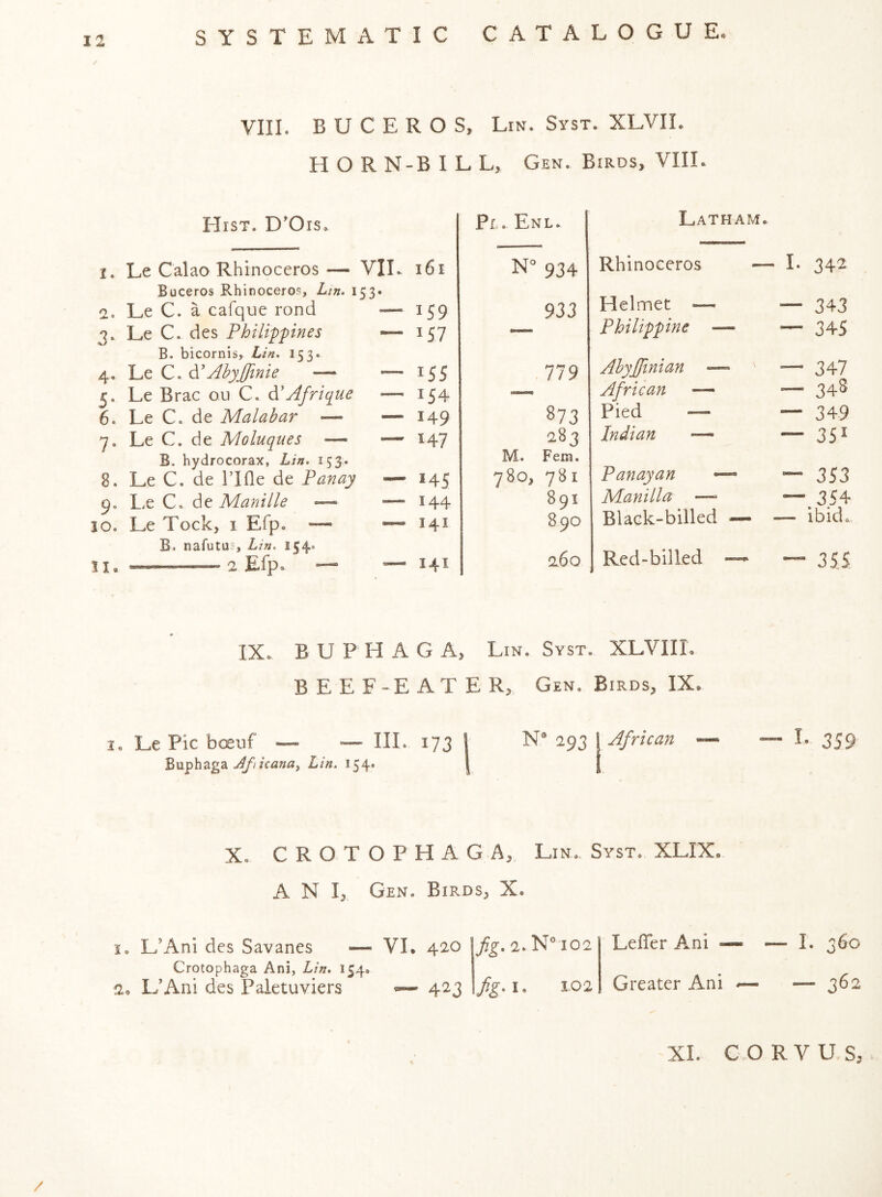 VIII. B U C E R O S, Lin. Syst. XLVII. HORN-BILL, Gen. Birds, VIII. FIist. D'Ois, 1. Le Calao Rhinoceros— VIL i6i Buceros Rhinoceros, Lin. I53» 2. Le C. a cafque rond —^ ^59 3. Le C. des Philippines — 157 B. bicornis, Lin. I53« 4. C. d'Ahyffmie — — 155 5. Le Brae ou C. (PAfriciue — 154 6. Le C. de Malabar — — 149 7. LeC.de Moluques — — 147 B. hydrocorax, Lin. i53» 8. Le C. de I’lfle de Panay •— 145 9. Le C. Manille ~ — 144 10. Le Lock, I Efpe — — 141 B. nafutu-, Lin. 154. 11. 2 Efp. — ■— 141 Pr. Enl. 934 933 779 873 283 M. Fern. 780, 781 891 890 260 Latham. Rhinoceros Helmet — Philippine - Ahyjfinian *— African — Pied — Indian — Panayan Manilla — Black-billed Red-billed I- 342 — 343 — 345 — 347 — 348 — 349 — 351 — 353 —. 3.54 — ibid. — 355 IX. B U P H A G A, Lin. Syst. XLVIII. BEEF-EATER, Gen. Birds, IX, I. Le Pic boeuf — — III. 173 BuphagaLin. 154. N® 293 African I- 359 X. C R O T O P H A G A, Lm. Syst. XLIX. A N I, Gen. Birds, X. to 2o L'Ani des Savanes — VI. 420 Crotophaga Ani, Lin. 154. L'Ani des Paletuviers 423 2.N® io2 LefTer Ani —^ — I. 360 fg.i, 102 Greater Ani — — 362 XL C O R V U S, /