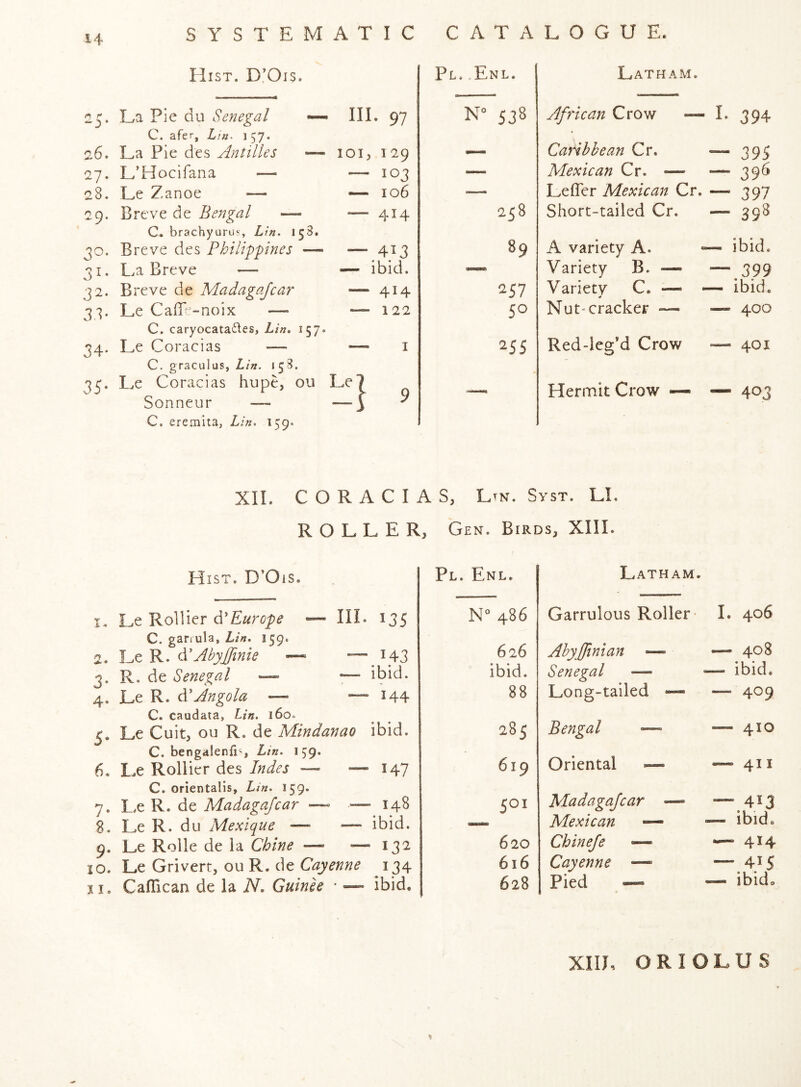 Hist. D'Ois. £5. La Pie du Senegal — III. 97 C. afer, Lin. 157- 26. La Pie des Antilles 27. L’Hocifana — 28. Le Zanoe 29. Breve de Bengal — brachyurus, Lin. 158 30. Breve des Philippines ~ 31. La Breve — 32. Breve de Madagajcar 33. Le CalTe-noix — C. caryocata^les, Lin. 157. 34. Le Coracias — C. graculus, Lin. 158. 35. Le Coracias hope, ou Le Sonneur — ■— C. eremita, Lin. 159. — loi, 129 — 103 — 106 ’ 414 — 413 — ibid. 414 — 122 Pl. Enl. N° 538 258 89 257 50 255 Latham. African Crow — Caribbean Cr. Mexican Cr. — Leffer Mexican Cr. Short-tailed Cr. A variety A. Variety B. — Variety C. — Nut‘cracker — I- 394 — 395 — 39^ — 397 — 398 _ ibid. — 399 — ibid. — 400 401 Red-leg’d Crow — Hermit Crow — — 403 XII. CORACIAS, Ltn. Syst. LI. ROLLER, Ge N. Birds, XIII. Hist. D’Ois. HI. 135 Le Rollier ^'Europe — C. gariula, Lin. 159. 2. Ahyjfinie — — I43 3. R. de Senegal —» —• ibid. 4. Le R. dCAngola — —’144 C. caudata, Lin. 160. Le Cuit, ou R. de Mindanao ibid. C. bengalenfL, Lin. 159. Le Rollier des Indes — — 147 C. orientalis, Lin. 159. Le R. de Madagajcar —» —-148 Le R. du Mexique —= — ibid. Le Rolle de la Chine — — 132 10. Le Grivert, ou R. de Cayenne 134 CafTican de la A. Guinee • ■— ibid. 5- 6. 7* 8. 9 0 11 Enl. Latham. N 486 Garrulous Roller- 1.406 626 ibid. 88 Abyjfinian — Senegal — Long-tailed — — 408 — ibid. — 409 CO Bengal — — 410 619 Oriental — — 411 501 Madagajcar — Mexican — — 413 — ibid. 620 616 628 Chineje — Cayenne —» Pied — — 414 — 415 — ibid. XIII, ORIOLUS