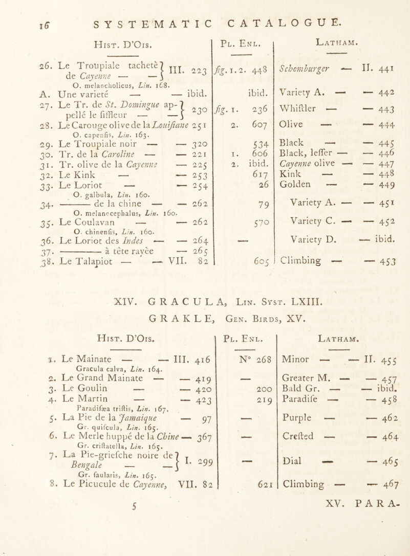 Hist. D’Ois. Pl. Enl. 26. Le Tronpiale tachete] de Cayenne — — \ HI. 223 2. 448 0. melancholicus, Lin, 168. A. Une variete —« • bid. ibid. 27. Le Tr. de St. Domingue pelle le fiffleur — ap-| 230 /l- I 236 28. Le Carouse olivede \2.houlfiane 251 2 607 0. capenfis, Lm. 163. 29. Le Troupiale noir -— — 320 534 30* Tr. de la Caroline ~ — 221 I 606 31* Tr. olive de la Cayenne — 225 2 . ibid. 32* I.e Kink — ^^53 617 33- Le Loriot — 254 26 G. galbula, Lin. 160. 34- de la chine — — 262 79 0. melanccephalus, Lin. 160. 35- Le Coulavan — — 262 570 0. chinenfis, Lin. 160. 36. Le Loriot des Indes — — 264 37- a tete rayee — 265 38- Le Talapiot — ■—- VII. 82 605 1 Latham. Schcrnhiirger II. 441 Variety A. — — 442 Whifder — — 443 Olive —• 444 Black — — 44S Black, lefTer — — 446 Cayenne olive — — 447 Kink — — 448 Golden — — 449 Variety A. — — 451 Variety C. — — 452 Variety D. — ibid. Climbing — — 453 XIV. G R A C U L A, Lin. Syst. LXIII. G R A K L E, Hist. D’Ois. 1. Le Mainate — — III. 416 Gracula calva, Lin. 164. 2. Le Grand Mainate — — 419 3. Le Goulin — ~ 420 4. Le Martin — — 423 Paradifasa triftis, Lin. 167, 5. La Pie de la Jamaique — 97 Gr. quif'cula, Lin. 165. 6. Le Merle huppe de la Chine — 367 Gr. criftatella, Lin. 165. 7. La Pie-griefche noire de Ben gale — — [ E 299 Gr. faularis, Lin. 165. 8. Le Picucule de Cayenne^ VII. 82 5 Gen. Birds^ XV. Enl. Latham. N- 268 Minor — II. 455 200 219 Greater M. — Bald Gr. — Paradife — —. 457 — ibid. — 45S — Purple — •— 462 —, Crefled — — 464 — Dial —• — 465 621 Climbing — — 467 XV. PARA- I