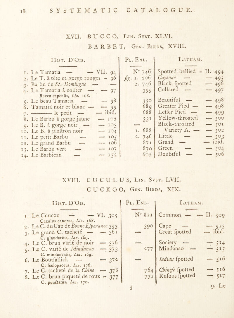 CO '~o'0 t'-oo Os O 11 XVII. B U C C O, Lm. Syst. XLVL B A R B E T, Gen. Birds, XVIIL Hist. D’Ois. 1. Le Tamatia — — VII. 94 2. Le T. a tete et gorge rouges - 96 . B3.vhu dc St. Domingue — -— . Le Tamatia a collier - Bucco capenfis, Lh. 168. . Le beau Tamatia — . Tamatia noir et blanc - le petit - 97 - 98 : 99 ibid. Le Barbu a gorge jaune Le B. a gorge noir — Le B. a plaftron noir Le petit Barbu 12. Le grand Barbu j Le Barbu vert 14. Lc Barbican 102 103 104 105 106 107 132 Pl. Enl. N° 746 fg. I. 206 2. 746 395 330 689 688 331 1. 2. 688 746 871 870 602 Latham. Spotted-bellied • Cayenne — Black-fpotted Collared — Beautiful — Greater Pied — LefTer Pied — Yellow-throated Black-throated Variety A. — Little Grand — Green — Doubtful — II. 494 — 495 — 496 — 497 — 493 — 498 — 499 — 500 — 501 — 502 — 503 — ibid. — 504 — 506 XVIII. C U C U L U S, Lin. Syst, LVIL CUCKOO, Gen. Birds, XIX. Hist. D’Ois c, Le Coucou — ■— VI. 305 Cuculus canorus, Lin. 168. 2. Le C.duCap dej56?;?;^^j^^ri^?/r^353 3. Le grand C. tachete — — 361 C. glandarius, Lin. 169. 4. Le C. brun varie de noir — 376 5. Le C. varie de Mindanao —; 373 C. mindanenfis, Lin, 169. 6. Le Boutfallick — “ 37^ C. fcolopaceus, Lin. 176. 7. Le C. tachete de la Chine — 378 8. Le C. brun piquete de roux - 377 C. pun^tatus, Lin. J70. 2 Enl. liATHAM. N” 811 Common — — IL 509 390 Cape — Great Ipotted —.513 — ibid. Society — Mindanao — — 514 — 515 — Indian fpotted — 516 764 771 Chinefe fpotted Rufous fpotted - 516 — 517