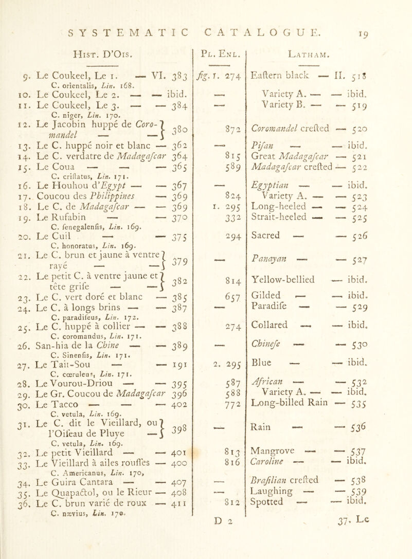^9 Hist. D’Ois. 9. Le Conkeel, Le i. — VI. 383 C. orientalis, Lin, i68. 10. Le Coukeel, Le 2. — — ibid. 11. Le Coukeel, Le 3. — — 384 C. niger, Lin. 170. 12. Le Jacobin huppe de Coro-1 mandel — — 3 13. Le C. huppe noir et blanc — 362 14. Le C. verdatre de 364 15. Le Coua — — — 365 C. criilatus, Lin. 171. 16. Le Llouhou dt Egypt — — 367 17. Coucou des Philippines — 369 18. LeC.de Madagajcar — — 369 19. Le Rufabin — — 370 C. fenegalenfis, Lin. 169. 20. Le Cuil — — 375 C. honoratus, Lin, 169. 21. Le C. brun et jaune a ventre? raye — 22. Le petit C. a ventre jaune et 7 ^ tete gnle — ~3 23. Le C. vert dore et blanc — 385 24. Le C. a longs brins — — 387 C. paradifeus, Lin. 172. 25. Le C. huppe a collier — — 388 C. coromandus, Lin. 171. 26. San-hi a de la Chine — — 389 C. Sinenfis, Lin* 171* 27. Le Tait-Sou — — 191 C. coeruleu?, Lin. 171. 28. Le Vourou-Driou — — 395 29. Le Gr. Coucou de Madagajcar 396 30. Le Tacco — —« — 402 C. vetula, Lin. 169. C. vetula, Lin, 169. 32. Le petit Vieillard — — 401 33. Le Vieillard a ailes rouffes — 400 C. Americanus, Lin. 170, 34. Le Guira Cantara — — 407 35. Le Quapadtol, ou le Rieur — 408 36. Le C. brun varie de roux — 411 C. nsvius, Lin. 17©. Pl. Enl. Latham. A-T. 274 Eaftern black — 11.51S Variety A. — - V ariety B. — — ibid. ~ 5'9 872 Coroniandel crefted — 81 c 589 Pijan — Great Madagajcar Madagajcar crefted — ibid. ~ 521 — 522 824 I. 295 332 Egyptian — Variety A. — Long-heeled — Strait-heeled — — ibid. — 523 — 524 — 525 294 Sacred — 526 — Panayan —» — 527 814 Yellow-bellied — ibid. 657 Gilded — Paradife — —i ibid. — 529 274 Collared ~ — ibid. — Chineje ~ — 530 2. 295 Blue —' — ibid. 587 588 772 AJrican — Variety A, — • Long-billed Rain —.532 — ibid. — 53S — Rain — — 53<5 81 7 816 Mangrove — Caroline ~ — 537 - ibid. 812 Brajilian crehed Laughing — Spotted ” — 538 — 539 ibid.