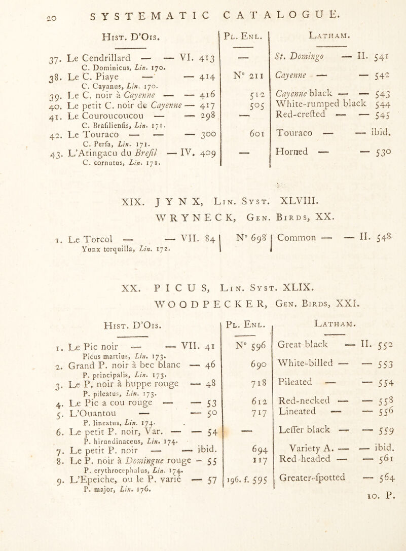 0.0 Hist. D’Ois. 37. Le Cendrlllard — — VI, 413 C. Dominicus, Lin. 170. 38. Le C. Piaye —* — 414 C. Cayanus, Lin. 170. 39. Le C. noir a Cayenne — — 416 40. Le petit C. noir de Cayenne— 417 41. Le Couroiicoiicou — — 298 C. Brafilienfis, Lin. 171. 4a. Le Touraco — — — 300 C. Perfa, Lin. 171. 43. L'Atingacu du Brefil — IV. 409 C. cornutus, Lin. 171. Pl. Enl. N° 211 512 505 601 Latham. St, 'Domingo Cayenne II- 541 — 5.4^ Cayenneh\‘eiz\^ — — 543 White-rumped black 544 Red-crefted — — 545 Touraco — Horned — ibid. — 530 XIX. J Y N X, Lin. Syst. XLVIIL WRYNECK, Gen. Birds, XX, T. Le Torcol VII. 84 1 698’ Yunx torquilla, Lin. 172, Common II. 54S XX. P I C U S, Lin. Syst. XLIX. W O O D P E Hist. D’Ois. I. Le Pic noir — ~ VII. 41 Picus martius, Lin, 173. '2. Grand P. noir a bee blanc — 46 P. principalis, Lin. 173. q. Le P. noir a huppe rouge — 48 P. pileatus, Lin. 173. 4. Le Pic a cou rouge — — 53 5. L’Ouantou — — 50 P. lineatus, Lin. 174. * 6. Le petit P. noir, Var. — — 54 P. hirundinaceus, Lin, 174* • ! 7. Le petit P. noir — 8. Le P. noir a Domingue rouge — 55 P. erythrocephalus, Lin. 174. 9. L’Epeiche, ou le P. varie — 57 P. major, Lin, 176. C K E R, Gen. Birds, XXL Pl. Enl. Latham. N° 596 Great black — II. 552 690 White-billed — — 553 718 Pileated — — 554 612 Red-necked — — 55S 717 Lineated — — 556 _ LelTer black — ~ 559 694 Variety A. — —. ibid. 117 Red-headed — — 561 196, f. 595 Greater-Tpotted — 564 10. P.