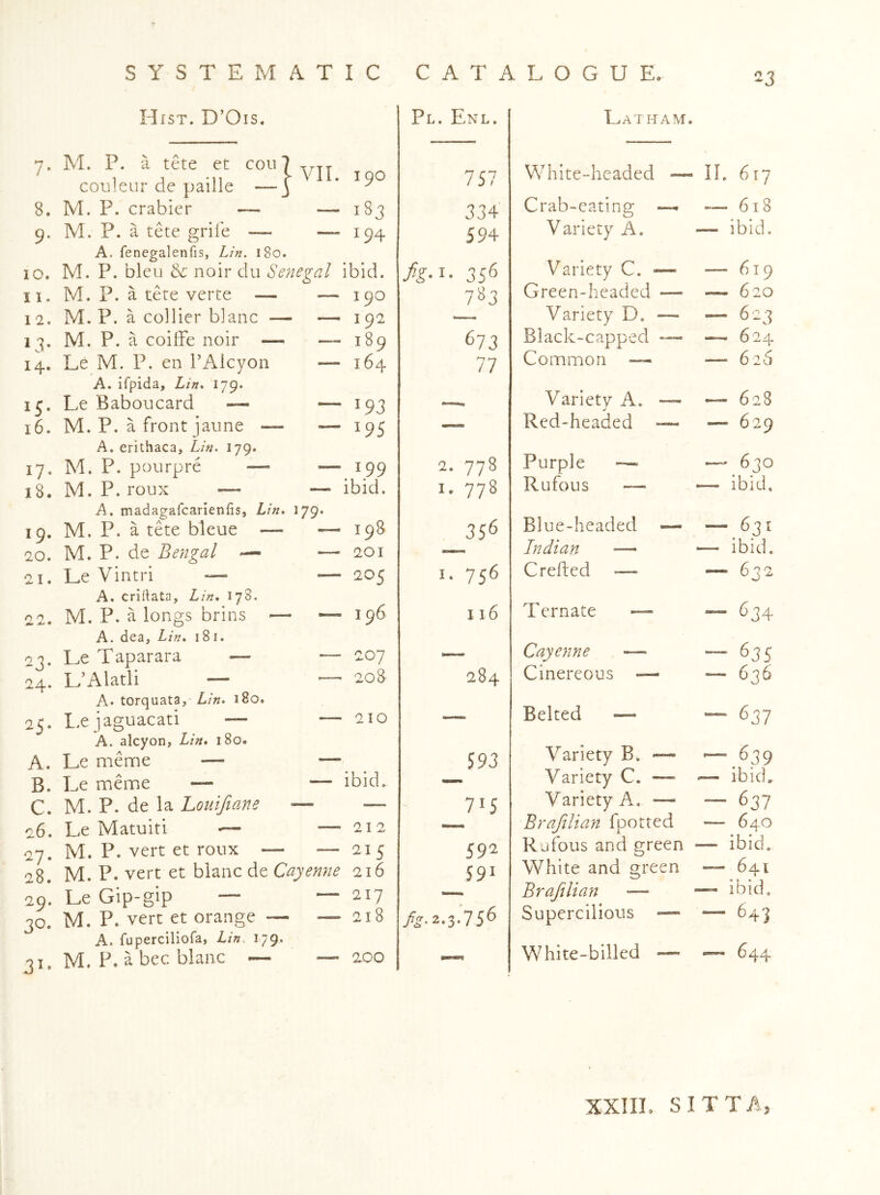 SYSTEMATIC CATALOGUE. Hist. D’Ois. Pl. Enl. Latham. 7- 8. 9- 10. 11. 12. LL 14. H- 16. 17- 18. 19. 20. 21. o n 23- 24. 25* A. B. C. 26. 27. 28. 29. 30. 3^* } VII. M. P. a tete et coii conleur de paille • M. P. crabier — M. P. a tete grile — A. fenegalenfis, Lin. 180. M. P. bleu & noir du Senegal ibid. TV K ^ ^ ^ 190 183 194 M. P. a tete verte M. P. a collier blanc — M, P. a coifFe noir — Le M. P. en PAlcyon A. ifpida, Lin, 179. Le Baboucard — M. P. a front jaune — A. erithaca, Lin. 179. M. P. pourpre — M.P. roux — - A. madagafcarienfis, Lin, 179. M. P. a tete bleue — M. P. de Bengal — Le Vintri — A. cridata, Lin, 178. M. P. a longs brins — A. dea, Lin, 181. Le Taparara — L’Alatli — A* torquata,'/./«. 180. Lxjaguacati A. alcyon, Lin, 180. Le meme — Le meme — M. P. de la Louifiane Le Matuiti — M. P. vert et roux • M. P. vert et bianc de Cayenne 216 Le Gip-gip — — 217 M. P. vert et orange — — 218 A. ruperciliofa, Lin. 179. M. P. a bee blanc — — 2.00 190 ' 192 • 189 164 ■ 193 ' 195 F99 ibid. ' 198 — 201 — 205 — 196 — 207 ■—- 208 — 210 — ibid. — 212 215 757 334 594 356 673 77 2. 778 I. 778 356 I. 756 I 16 284 593 715 592 591 /^•2‘3*75^ White-headed — II. 617 Crab-eating —. ~ 618 Variety A, — ibid. Variety C. — Green-headed — Variety D. — Black-capped ~ Common — Variety A. — .r' Red-headed — — 619 — 620 — 623 •— 624 — 626 — 628 Purple Rufous 630 ibid. Blue-headed — — 631 Indian —* — ibid, Crefted -—> — 632 Ternate ~ — 634 Cayenne — — 63s Cinereous — - 636 Belted —- — 637 Variety B. — — 639 Variety C. — — ibid. Variety A. — — 637 Brajilian fpotted — 640 Rufous and green — ibid. White and green — 641 Braftlian — — ibid. Supercilious — — 643 White-billed — — 644 XXIIL SITTA,