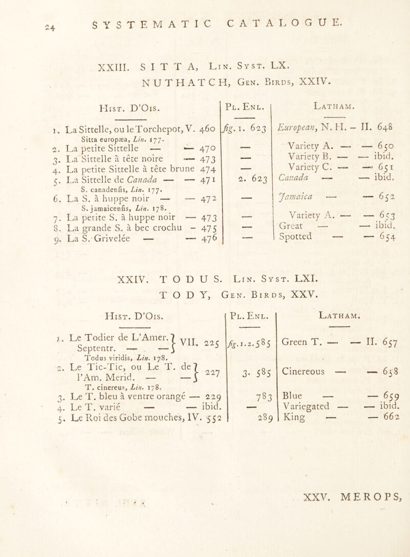 XXIII. S I T T A, Lin. Syst. LX. NUTHATCH, Gen. Birds, XXIV. Hist. D’Ois, 1. LaSittelle, ou leTorchepot^ V, Sitta europaea, Lin, ij-j. 2. Ha petite Sittelle — ~ 3. I.a Sittelle a tete noire ™ 4. La petite Sittelle a tete briine La Sittelle de Canada •— — S. canadenfis, Lin, 177. 6. La S. a huppe noir — — S. jamaicenfis, Lin. 178. 7. La petite S. a huppe noir — 8. La grande S,. a bee crochu - 9. La S.’Grivelee — — 460 470 473 474 471 472 473 475 476 fig-1- 623 Pl. Enl. 2. 623 Latham. European^ N. H. — II. 648 Variety A. - Variety B. — Variety C. -« Canada Jamaica — Variety A. - Great — Spotted — 650 • 4 • 9 ibid. 651 ibid. • 652 7653 ibid, ■ 654 XXIV. T O D U S. Lin. Syst. LXI. T O D Y, Gen. Birds, XXV. Hist. D’Ois. } VIL 225 j. Le Todier de L’Amer. Septentr. — Todus viridis, Lin. 178. 2. Le Tic-Tic, ou Le T. de 7 I’Am. Merid. — —3 ' T. cinereus, Lin, 178. 3. Le T. bleu a ventre orange — 229 4. Le T. varie — — ibid. 5. Le Pvoi des Gobe mouches, IV. 552 Pl. Enl. Latham. fg.l.2,S^S Green T. — n. 657 3- 585 Cinereous — _ 658 783 Blue — — 659 Variegated — _ ibid. 289 King — — 662 XXV. M E R O P S,