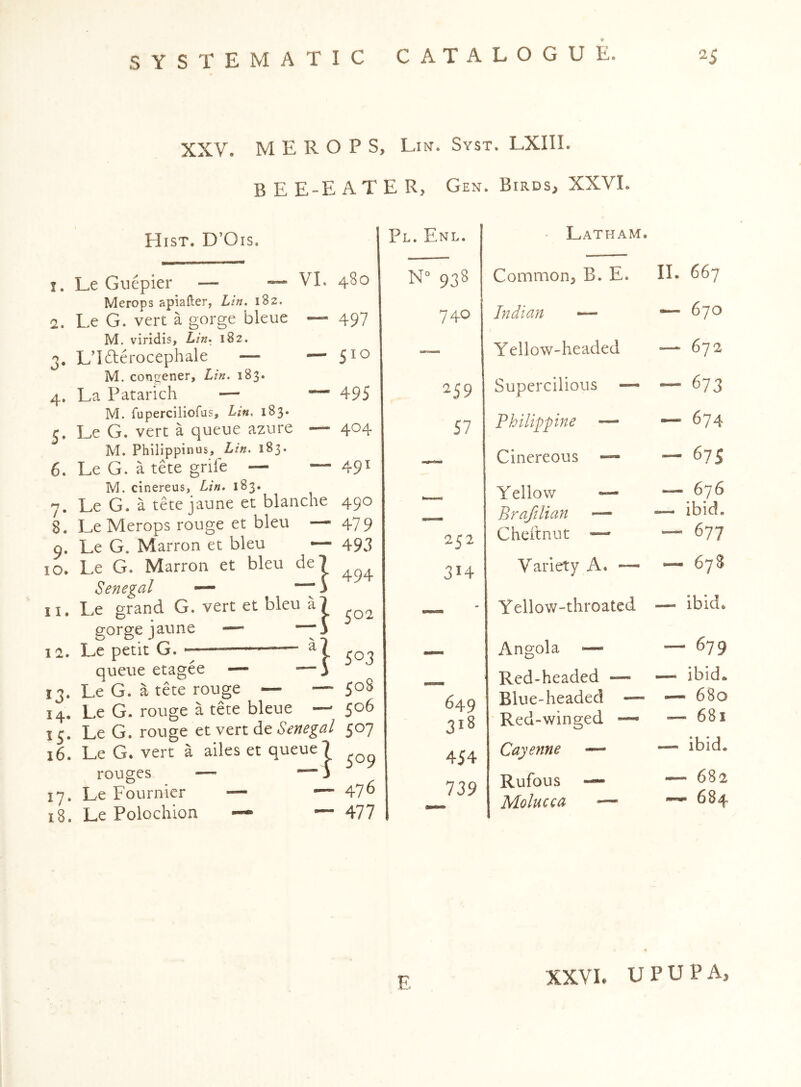 XXV. M E R o P S B E E-E AT Hist, D’Ois. I. Le Guepier — ~ VI. 480 Merops apiafter, Lin, 182. а. Le G. vert a gorge bleue — 497 M. viridis, Lin, 182. 3. L’J^Ierocephale — — 5^^ M. congener, Lin, 183. 4. La Patarich — — 495 M. ruperciliofus, Lin, 183. 5. Le G. vert a queue azure — 404 M. Philippinus, Lin. 183. б. Le G. a tete grife — — 49^ M. cinereus, Lin, 183. 7. Le G. a tete jaune et blanche 490 8. Le Merops rouge et bleu — 479 9. Le G. Matron et bleu — 493 Senegal — “) 11. Le grand G. vert et bleu a7 gorge jaune — '—i 12. Le petit G. ^7 queue etagee — •—3 13. Le G. a tete rouge — — 508 14. Le G. rouge a tete bleue —- 506 15. LeG. rouge Senegal 507 16. Le G. vert a ailes et queue 7 rouges — 17. Le Fournier — — 47° 18. Le Polochion — — 477 , Lin. Syst. LXIII. E R, Gen. Birds, XXVI. Pl. Enl. Latham. N° 938 Common^ B. E. II. 667 740 Indian — 670 ~ Yellow-headed — 672 ON Supercilious — — 673 57 Philippine — — 674 Cinereous “ — 67s 252 Yellow — BraftUan — Cheitnut — — 676 _ ibid. — 677 314 Variety A. — — 678 _ Yellow-throated — ibid. 1 - - Angola — — 679 649 318 Red-headed — Blue-headed — Red-winged — — ibid. — 680 — 681 454 Cayenne — _ ibid. 739 Rufous — Molucca — — 682 — 684 E XXVL UPUPA,