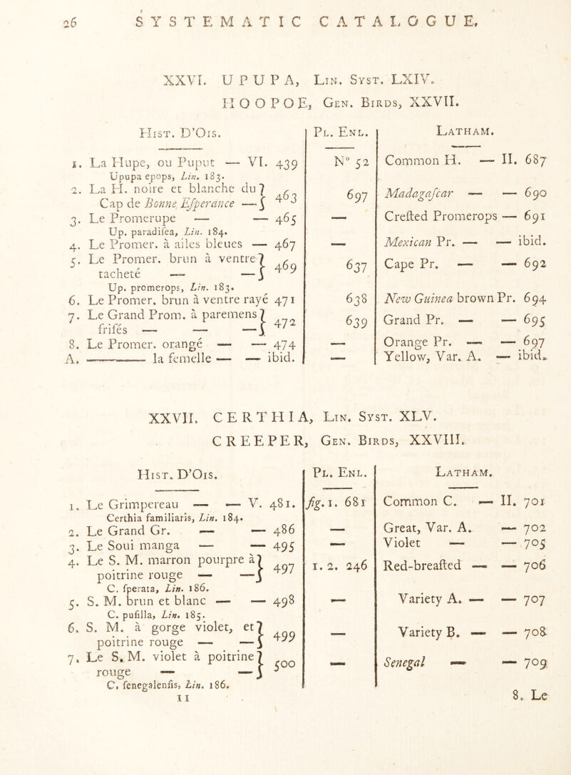II O O P O Ej Gen. Birds, XXVIL Hist. D’Ois. 1. La Hupe, ou Pupiit —• VI. 439 Upupa epops, Lin, 183. 2. La H. noire et blanche clu ] ^ QvoditBonneEfperance ^ h Le Promerupe — — 465 Up. paradifea, Lin, 184. Le Promer. a ailes bleues — 467 Le Promer. brun a ventre? ^ tachete — j Up. promerops, Lin. 183. 6. Le Promer. brun a ventre raye 471 1, Le Grand Prom, a paremens? frifes — — — i 8. Le Promer. orange — — 474 la femelle — — ibid. 3 4 5 Pl. Enl. ° 52 697 637 638 639 Latham. Common H. — II. 687 Madagajcar — — 690 Crefted Promerops — 691 Mexican Pr. — — ibid. Cape Pr. — — 692 New Guinea brown Pr. 694 Grand Pr. — — 695 Orange Pr. ~ — 697 Yellow, Var, A. — ibid^ XXVIL C E R T H I A, Lin. Syst. XLV. CREEPER, Gen. Birds, XXVIII. Hist. D’Ois. 1. Le Grimpereau — — V. Certhia familiaris, Lin, 184. 2. Le Grand Gr. — — 3. Le Soui manga — — 4. Le S. M. marron pourpre a? poitrine rouge — —j C. fperata, Lin, i86. 5. S. M. brun et blanc — — C. pufilla, Lin* 185. 6. S. M. a gorge violet, et7 poitrine rouge — —J 7. Le S,,M. violet a poitrine? rouge — — j C. fenegalenfis, tin, 186. II . 481. 486 495 497 498 499 500 Pl. Enl. fig* 1. 681 I. 2. 246 Latham, Common C. - Great, Var. A. Violet — Red-breafted — Variety A. — Variety B. — Senegal — 11. 701 — 702 — 705 — 706 — 707 — 70a — 709
