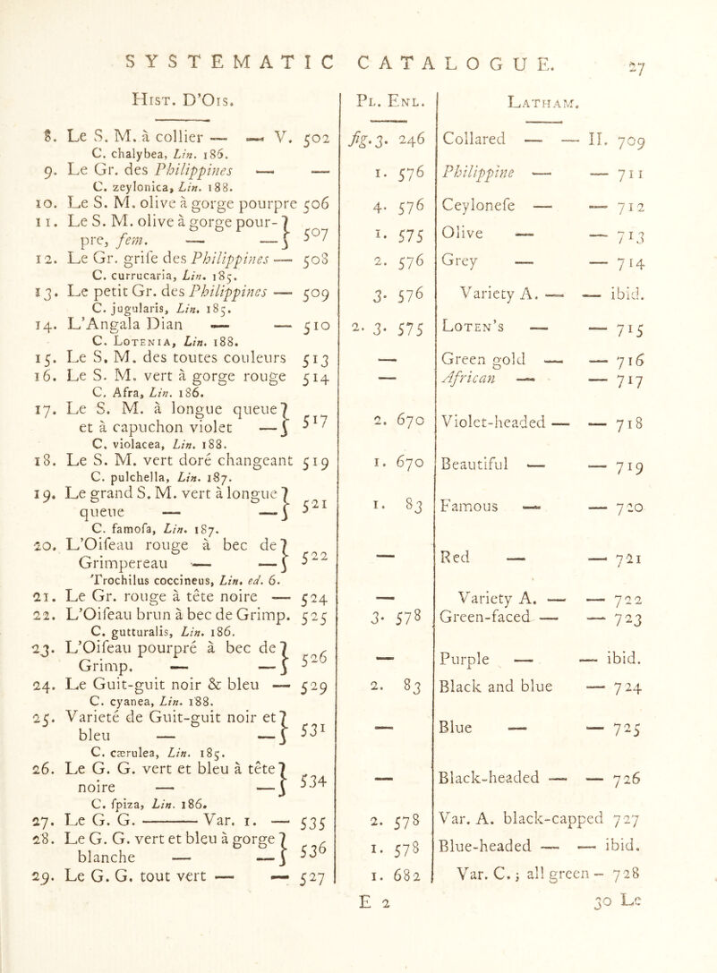 Hist. D’Ois. Le S. M, a collier — V. 502 C. chalybea, Lin. 186. 9. Le Gr. des Philippines — — C. zeyIonica> Lin. 188. 10. Le S. M. olive a gorge pourpre 506 11. Le S. M. olive a gorge pour- pre, fern. — — 12. Le Gr. grife des Philippines — 508 C. currucaria, Lin. 185. 13. Le petit Gr. des Philippines — 509 C. jugularis, Lin. 185, 14. L’Angala Dian — — 510 C. Lotenia, Lin. 188. 15. Le S. M. des routes couleurs 513 16. Le S. M. vert a gorge rouge C14 C. Afra, Lin. 186. 17. Le S. M. a longue queue et a capuchon violet — C. violacea, Lin, 188. 18. Le S. M. vert dore changeant 519 C. pulchella, Lin. 187. 19. Le grand S. M. vert a longue 7 queue — —y C. famofa, Lin. 187, 20. L’Oifeau rouge a bee de7 Grimpereau — —3 Trochilus coccineus, Lin, ed. 6. 521 522 21. Le Gr. rouge a tete noire — 524 22. L'Oifeau brun a bee de Grimp. 525 C. gutturalis, Lin. 186. aj. L’Oifeau pourpre a bee de7 , Grimp. — —j 24. Le Guit-guit noir & bleu — 529 C. cyanea, Lin. 188. 25. Variete de Guit-guit noir et7 bleu — —3 C. casrulea, Lin. 185. 26. Le G. G. vert et bleu a tete noire — — C. fpiza, Lin. 186. 27. Le G. G. Var, i. — 535 28. Le G. G. vert et bleu a gorge blanche — — 29. Le G. G. tout vert — — ^27 Pl. Enl. Latham. fig-3- 246 Collared — — IL 709 I. 576 Philippine — — 711 4. 576 Ceylonefe — — 712 I- 575 Olive — — 7L8 2. 576 Grey — — 714 3- 576 Variety A. “ ~ ibid. 2- 3- 575 Loten’s — — 715 — Green gold — ■— 716 — African —« ' — 717 2. 670 Violet-headed — — 718 I. 670 Beautiful ■— — 719 I. 83 Famous — — 720 — Red — — 72l / Variety A. — — 722 3- 578 Green-faced — — 723 — Purple — — ibid. 2. 83 Black and blue — 724 — Blue — — 725 — Black-headed -— — 726 L5 • 00 Var, A, black-capped 727 I. 578 Blue-headed — - - ibid. I. 682 Var. C. i all gree n - 728