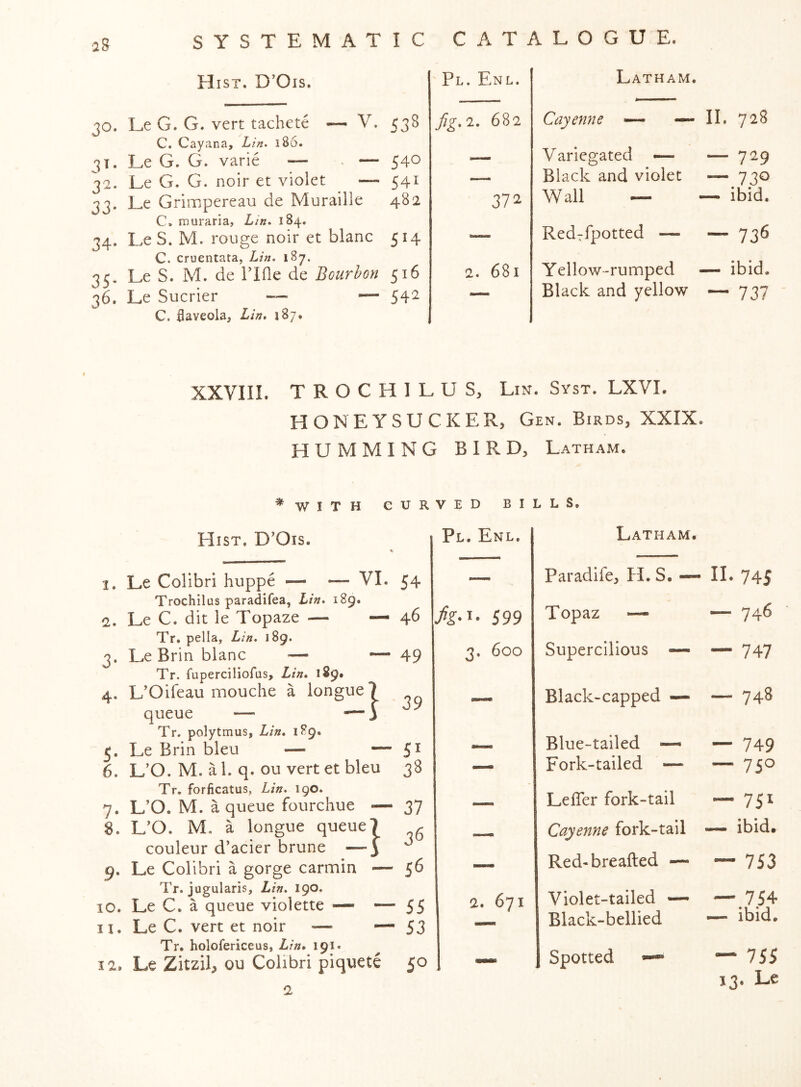 Hist. D’Ois. 30. Le G. G. vert tachete — V. 538 C. Cayana, Lin. i86. 31. Le G. G. varie — - — 540 32. Le G. G. noir et violet — 541 33. Le Grimpereau de Muraille 482 C. rnuraria, Lin. 184. 34. Le S. M. lotij^e noit et t) a ^4 C. cruentata, Lin. 187. 35. Le S. M. de ride de Bourbon 516 36. Le Sucrier — — 54^ C. flaveola, Lin, 187. Pl. Enl. Latham. fig. 2. 6?>i Cayenne ■— — II. 728 372 Variegated — Black and violet Wall — — 729 — 730 — ibid. — Redrfpotted — — 736 2. 681 Yellow-rumped Black and yellow — ibid. — 737 XXVIIL TROCHILUS, Lm. Syst. LXVI. HONEYSUCKER, Gen. Birds, XXIX. HUMMING BIRD, Latham. ^WITH CURVED BILLS. Hist. D’Ois. 39 51 38 t, Le Colibri huppe — — VI. 54 Trochilus paradifea, Lin. 189. а. Le C. dit le Topaze — — 46 Tr. pella, Lin. 189. 3. Le Brin blanc — — 49 Tr. fuperciliofus, Lin. 189. 4. L’Oifeau mouche a longue? queue — — i Tr. polytmus, Lin. 189. 5. Le Brin bleu — - б. L’O. M. a 1. q. ou vert et bleu Tr. forficatus, Lin. 190. 7. L’O. M. a queue fourchue — 37 8. L’O. M. a longue queue? . couleur d’acier brune —y 9. Le Colibri a gorge carmin ~ ^6 Tr. jugularis, Lin. 190. 10. Le C. a queue violette —• “ 55 11. Le C. vert et noir — — 53 Tr. holofericeus, Lin. 191. 12. Le Zitzil, ou Colibri piquete 50 2 Pl. Enl. Latham. — Paradife, H. S. II. 745 A-1- 599 Topaz — — 746 3. 600 Supercilious — — 747 •— Black-capped — — 748 Blue-tailed — Fork-tailed — — 749 — 750 Lefler fork-tail — 751 Cayenne fork-tail — ibid. — Red-breafted — — 753 2. 671 Violet-tailed — Black-bellied — 754 — ibid. — Spotted —‘ — 755