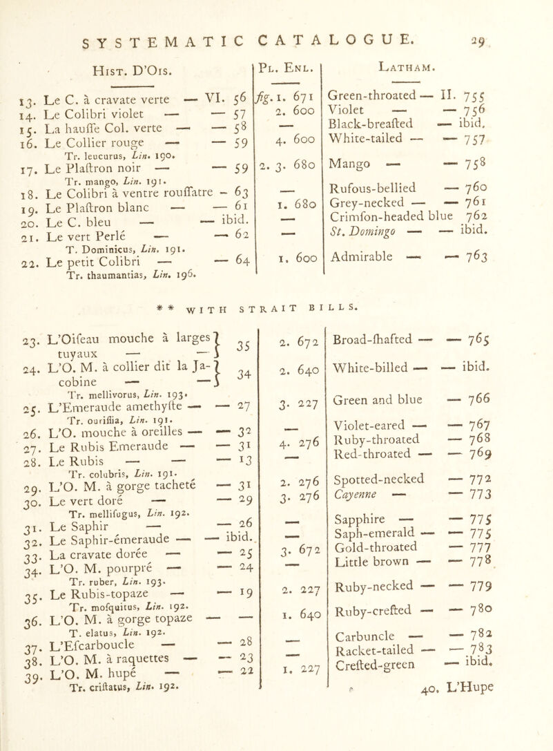 Hist. D’Ois. tj. Le 14. Le 15. La 16. Le 17. Le 18. Le 19. Le 20. Le 21. Le 22. Le C. a cravate verte — VI. 56 Colibri violet — — 57 hauiTe Col. verte — — 58 Collier rouge — — 59 Tr. leucurus, Lin* 190* Plaftron noir — — 59 Tr. mango, Lin. 19 i. Colibri a ventre rouffatre - 63 Plaftron blanc — — 61 C. bleu — ~ ibid, vert Perle — — 62 T. Dominicus, Lin, 191. petit Colibri — — 64 Tr. thaumantias, Lin, 196, Pl. Enl. 2. 3 671 600 600 680 I. 680 I. 600 Latham. Green-throated Violet — Black-breafted White-tailed — Mango 755 — 756 — ibid, — 757 — 75^ Rufous-bellied — 760 Grey-necked — —761 Crimfon-headed blue 762 St, 'Domingo — — ibid. Admirable 763 ** WITH STRAIT BILLS. 23- 24. 25' 26. 27. 28. 29. 3°- 31- 32- 33- 34- 35- 36- 37- 38. 39- L’Oifeau mouche a larges? tuyaux — — j L’O. M. a collier dit la Ja-7 cobine — —i Tr. mellivorus, Lin. 193 • L’Emeraude amethyfte — - Tr. ouriflia, Lin. 191. L'O. mouche a oreilles — - Le Rubis Emeraude — I.e Rubis — — Tr. colubris, Lin. 191- L'O. M. a gorge tachete Le vert dore — Tr. mellifugus, L in. 192. Le Saphir — Le Saphir-emeraude — —• La cravate doree — L’O. M. pourpre — Tr. ruber, Lin. 193. Le Rubis-topaze —• Tr. mofquitus, Lin. 192. L’O. M. a gorge topaze — T. elatus, Lin. 192, L’Efcarboucle — L’O. M. a raquettes — L’O. M. hupe — Tr. criftatws, Lin* 192. 3S 34 - 27 - 3^ - 31 - 13 - 3^ - 29 - 26 ibid.. - 25 - 24 - 19 28 23 22 2. 672 2. 640 3. 227 4. 276 2. 276 3.276 3.67 a 2.227 I. 640 Broad-lhafted 765 I. 227 White-billed — — ibid. Green and blue •— 7^6 Violet-eared — “7^7 Ruby-throated — 7^8 Red-throated — — 769 Spotted-necked — 772 Cayenne — — 773 Sapphire — — 775 Saph-emerald — ~ 775 Gold-throated — 777 Little brown — — 778^ Ruby-necked — — 779 Ruby-crelled — — 780 Carbuncle — — 782 Racket-tailed — -— 783 Crefted-green — ibid. 40. L’Hupe