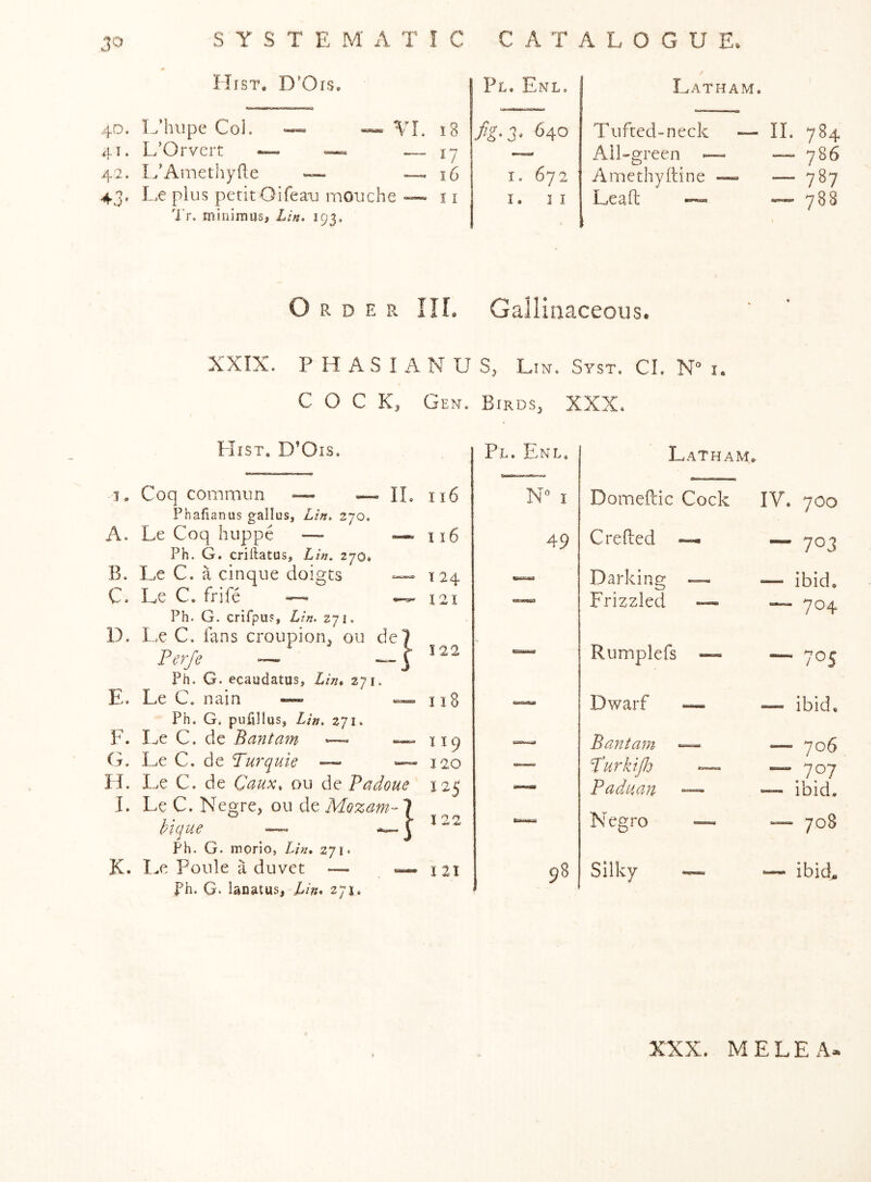 43 Hist. D’Ors. 40. L’hupe Col. ~ ™ VL 18 41 • L Oi vert *' “ 42, I/Ainetliyde ~ — Le plus petit Oifeaii moiiche — I’r. minimus, Lin. 193. I? 16 I I Pl. Enl, 640 I. 672 I. I I Latham, Tufted-neck All-green - Amethyftine Lead; IL 784 — 786 — 787 788 Order HI. Gallinaceous. XXIX* PHASIANUS^ Lm* Syst. CL N“ i. COCK, Gen* Birds, XXX* Hist, D’Ois, 1. Coq commun — — II Phafianus gallus, Lin. 270, A. Le Coq huppe — — Ph. G. criftatus, L in, 270* B. Le C. a cinque doigts — C. Le C. frife — Ph. G. crifpus, Lin. zyi. D. Le C. fans croupion, on de Ferfe ~ — Ph. G. ecaudatus, Lin* 271. E. Le C* nain — «». Ph. G. pufillus, Lin. 271. F. Le C. de Bantam — G. Le C. de Turquie ~ «— H. LeC.de Caux* ou de Pa done I. Le C. Negrc, ou de Mozam i/icjtic Ph. G. morio, Lin* zy\. K. Le Poule a duvet — ph. G. lanatus, Lin* 271* Pl. Enl, Latham, II6 N“ I Domeftic Cock IV. 700 116 49 Creked ---i — 703 T 24 Darki ng — — ibid. I2I Frizzled — — 704 122 Rumplefs — “ 705 I 18 Dwarf •— — ibid. I 1 9 — Bantam — — 706 120 P HTktJJO — 707 125 Paduan — — ibid. I 22 frg-Ttfra Negro ~ 00 0 1 I 21 98 Silky ~ — ibid.