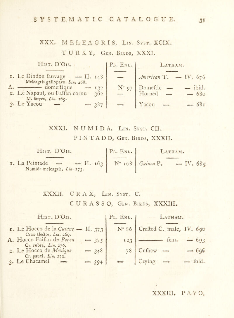 XXX, M E L E A G R I S, Lin. Syst. XCIX. T U R K Y, Gen. Birds, XXXI. Hist. D’Ois. I. Le Dindon fanvage — TI. Meleagris gallopavo, Lin* 268. A. domeftiqiie — c. Le Napaul, 011 Faifan cornu M. fatyra, Lin. 269. j. Le Yacou —^ — Pl. Enl. Latham. 148 — American T. — IV. 676 I 72 N“ 97 Domeftic — ibid. 362 — Florned — — 680 387 — Yacou — — 681 XXXL N U M I D A, Lin. Syst. CIL. PINTADO, Gen. Birds, XXXIL Hist. D'Ois. I. La Peintade — — II, 163 Numida meleagris, Ltn. 273. Pl. Enl. N 108 La-tham. Guinea P. IV. 685; XXXII. C R A X, Lin. Syst. C. C U R A S S O, Gen. Birds, XXXIIL Hist. D’Ois. Pl. Enl. Latham. t. Le Hocco de la Guiane — II. 373 Crax aleflor, Lin. 269. A. Hocco Faifan de Perou — 375 Cr. rubra, Lin. 270. 2. Le Hocco de Mextque — 348 Cr, pauxi, Lin* 270. 3. Le Chacamel ~ 394 N° 86 123 Crefled C. male, IV. 690 — fern. — 693 78 Ciifhew Cry in cr C? XXXIII. PA VO,