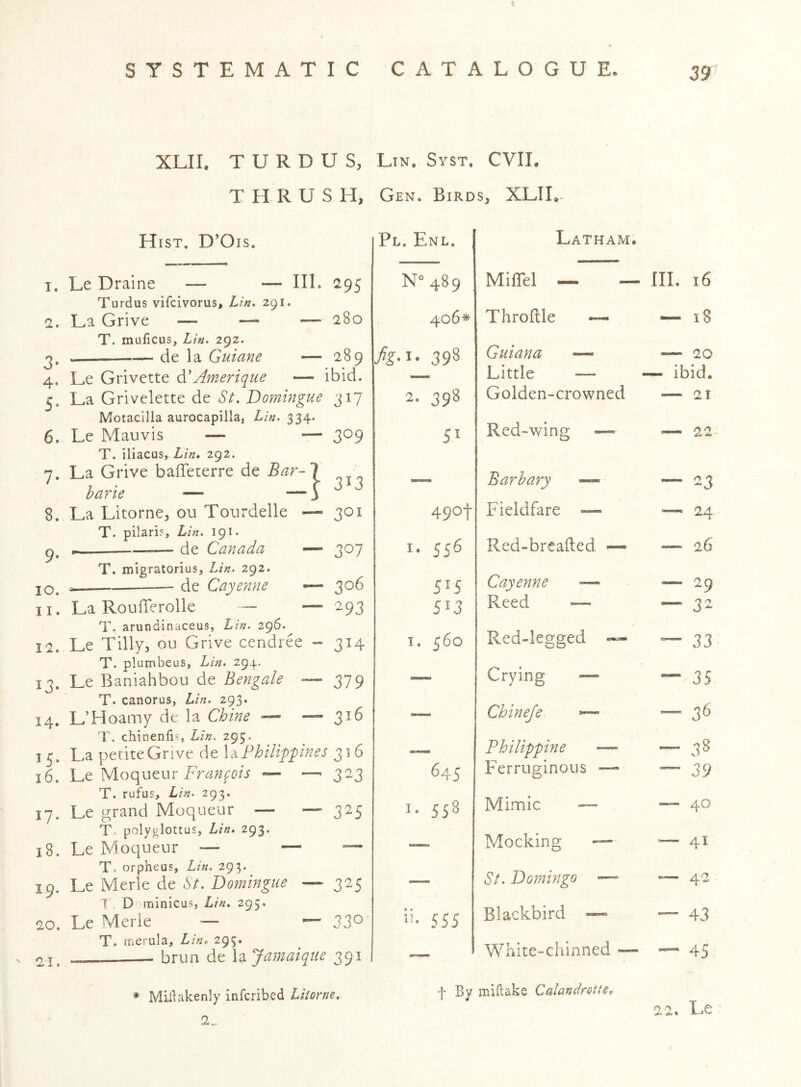 XLII. T U R D U S, THRUSH, Hist. D’Ois. I. Le Draine — — III. 295 Turdus vifcivorus, Lin, 291. а. La Grive — — — 280 T. muficus, Lin. 292. 2^ de la Guiane — 289 4. Le Grivette 6.'Amerique — ibid. 5. La Grivelette de St. Domingue 317 Motacilla aurocapilla, Lin. 334. б. Le Mauvis — — 309 T. iliacus, Lin* 292. 7. La Grive balTeterre de Bar-1 harie — — 3 8. La Litorne, ou Tourdelle — 301 T. pilari?, Lin. 191. —— de Canada — 307 T. migratorius, Lin. 292. JO, — de Cayenne — 306 11. La RoulTerolle — — 293 T. arundinaceus, Lin. 296. 12. Le Tilly, ou Grive cendree — 314 T. plumbeus, Lin, 294. 13. Le Baniahbou de Bengale — 379 T. canorus, Lin. 293. 14. L’Hoamy de la Chine — — 316 'r. chineniis, Lin. 295. 15. La petiteGnve de \ <xPhilippines 316 16. Le Moqueur — —- 323 T. rufus, Lin. 293. 17. Le grand Moqueur — — 325 T. polyglottus, Lin. 293. 18. Le Moqueur — — ~ T. orpheus, Lin. 293. 19. Le Merle de St. Domingue — 325 ] D minicus, Lin. 295. 20. Le Merle — — 33^ T» rnerula, Liru 295. oj, - brun de Xd^Jamaiqiie 391 * Miilakenly infcribed LHorne. Lin, Syst. CVII. Gen. Birds, XLIL- Pl. Enl. Latham. N 489 Miffel — — III. 16 406* Throftle — 18 /%.!. 398 Guiana — — 20 Little — — ibid. 2. 398 Golden-crowned 2T 55 Red-wing — >— 22 _ Barb ary — ~ 23 49ot Fieldfare — — 24 I. 556 Red-breafted — ^—■ 26 515 Cayenne — — 29 513 Reed — — 32 I, 560 Red-legged — 33 — Crying “ 35 Chineje. ■“ 36 Philippine — - 38 645 Ferruginous — — 39 I. 558 Mimic ■— — 40 Mocking ~ — 41 St. Domingo — ~ 42 ”• 555 Blackbird ~ — 43 White-chinned — — 45 f By miilake Calandrotte* 22. 2^