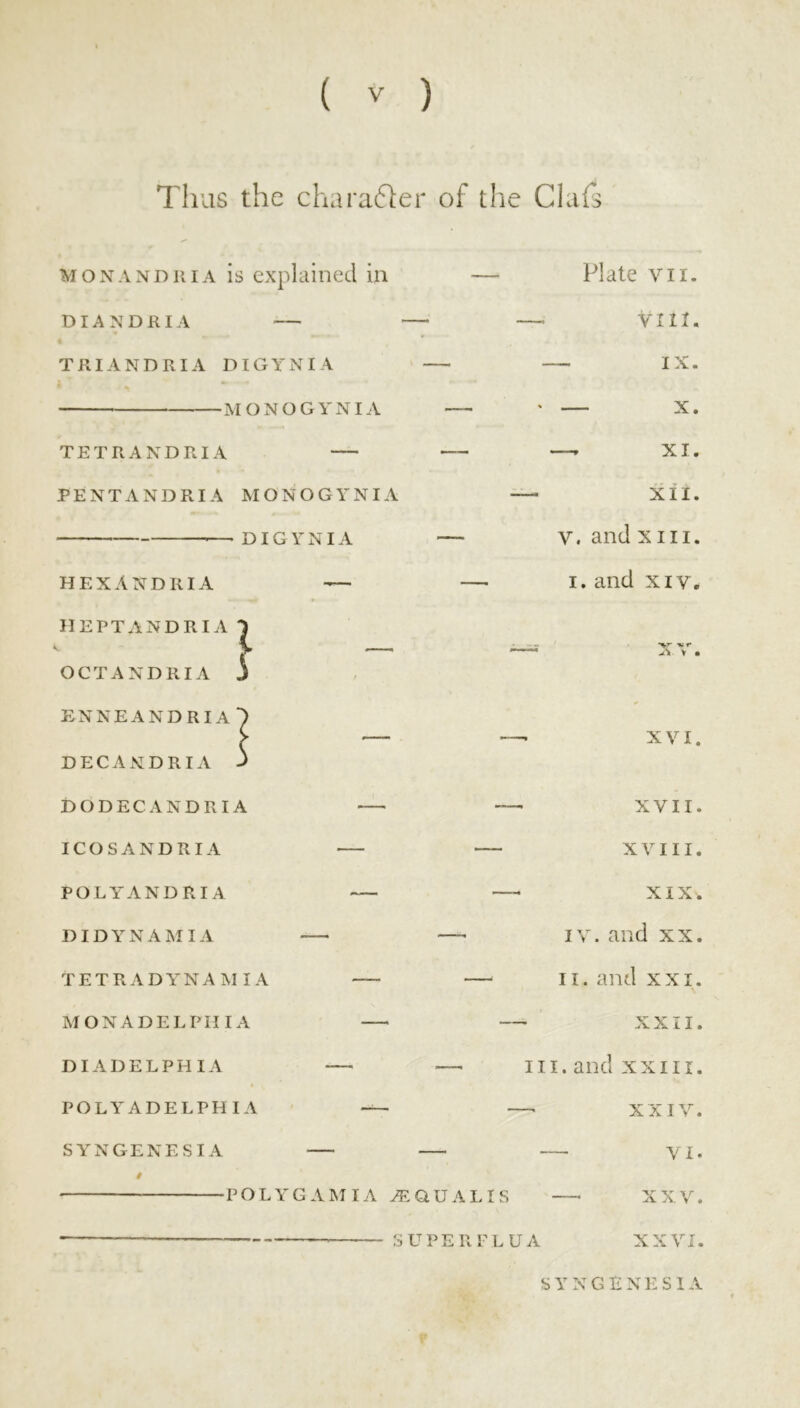 Thus the chara61er of tlie Ckifs MOXANDKiA is explained in DIANDRIA TRIANDRIA DIGYNIA TETRANDRIA •M O N O G Y NIA PENTANDRIA MONOGYNIA DIGYNIA HEXANDRIA HEPT7ANDRIA OCTANDRIA ENNEAND RIA DECANDRIA DODECANDRIA ICOSANDRIA POLYANDRIA DIDYNAMIA TETRADYNAMIA MONADELPH IA DIADELPHIA POLYADELPHIA SYNGENESI A t Plate VII. VI It. — IX. — X. XI. XII. V. and XIII. I. and XIV. ~%r lur V I •POLYGAM IA ^QUALIS - XVI. XVII. X 11. XIX. IV. and XX. II. and XXI. XXII. III. and XXIII. XXIV. — VI. XXV. SUPERFLUA XXVI. SYNGENESI A