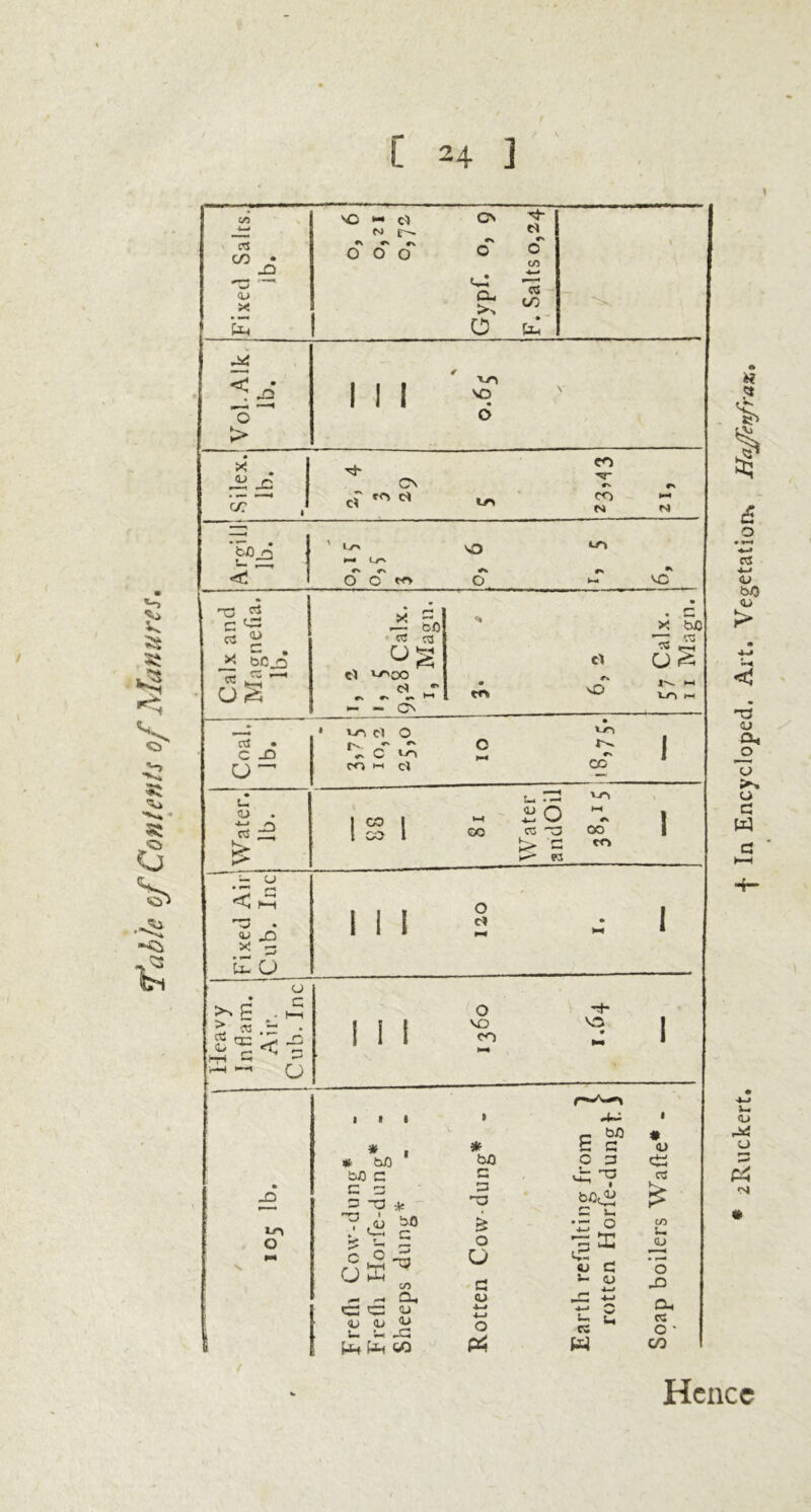 fable of Contents of Manures. Hence iRuckert. f In Encycloped. Art. Vegetation-* HaJJenfr