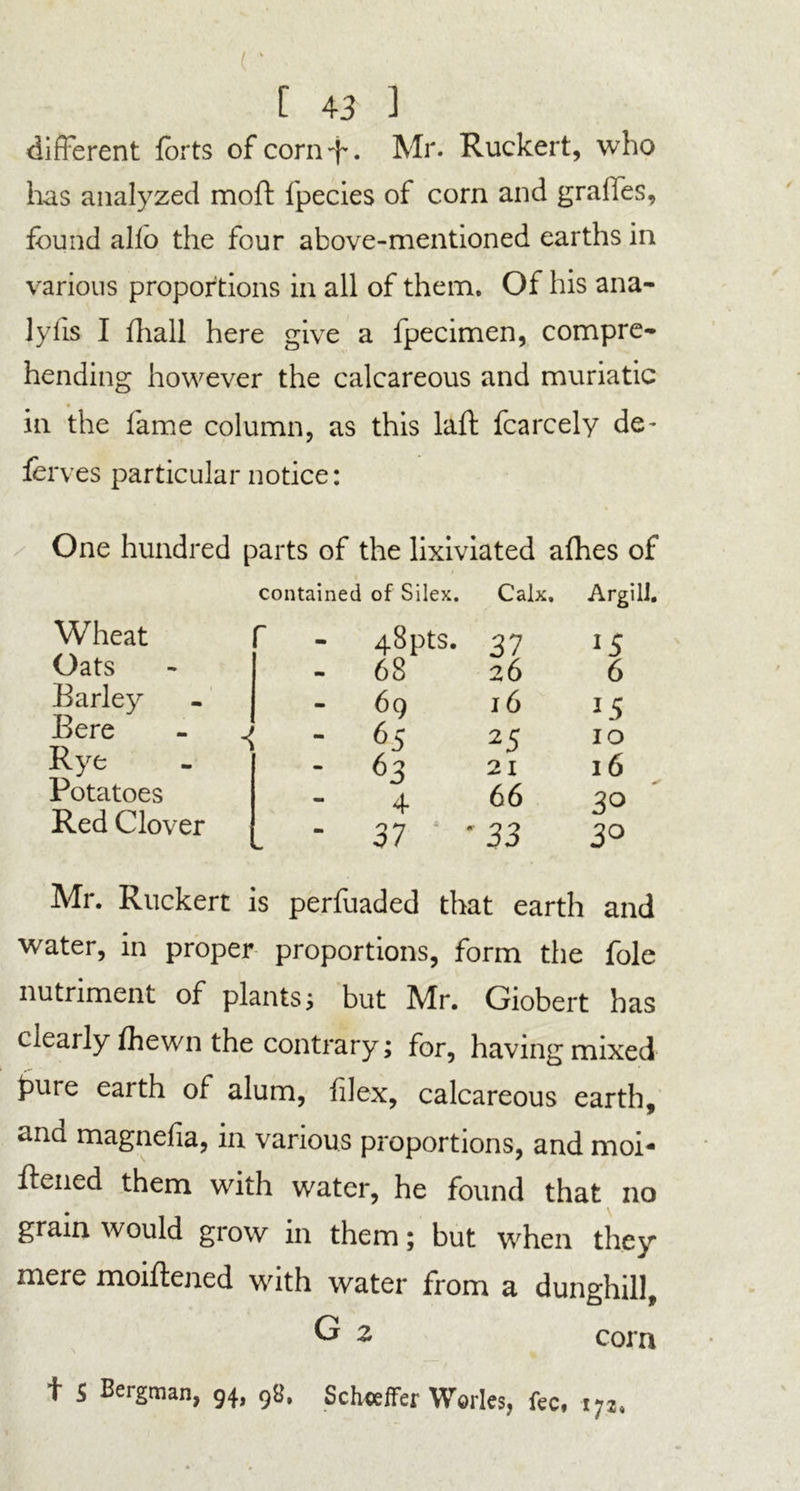 [ 43 1 different forts of corn 4’. Mr. Ruckert, who has analyzed moft fpecies of corn and grades, found alio the four above-mentioned earths in various proportions in all of them. Of his ana- lylis I lhall here give a ipecimen, compre- hending however the calcareous and muriatic * in the fame column, as this laft fcarcely de- for ves particular notice: / One hundred parts of the lixiviated afhes of Wheat Oats Earley Bere Rye Potatoes Red Clover contained of Silex. Calx. Argill. 48pts. 21 15 - 68 26 6 - 69 16 15 -(  65 25 10 * 63 21 16 + 66 3° L ' 37 ' r 33 3° Mr. Ruckert is perfuaded that earth and water, in proper proportions, form the foie nutriment of plants; but Mr. Giobert has clearly fhewn the contrary; for, having mixed pure earth of alum, filex, calcareous earth, and magnefia, in various proportions, and moi- ftened them with water, he found that no grain would grow in them; but wfoen they mere moiflened with water from a dunghill, G z corn t S Bergman, 94, 98. Sdueffer Worles, fee, 172,