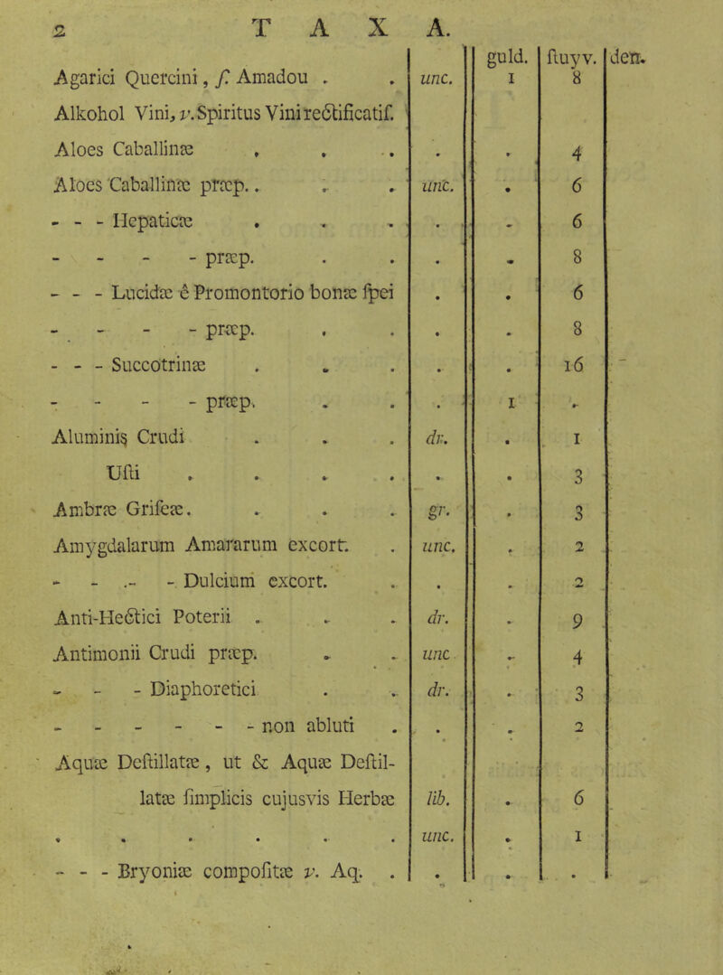 Agarici Quercini, f. Amadou ► Alkohol Vini;, T’. Spiritus Vinireótificatif. ' guld. fluyv. unc. I 8 Aloes Caballinas # 4 Aloes 'Caballintc pl'ccp.. : lint. 6 - - - Mepaticïc • ■ 6 - prscp. m 8 - - - Lucidte ê Promontorio bonas fpei 6 - - - pr-aep. 8 - - - Succötrinae , ló - - - - prKp. j I ♦- Aluminis Crudi dv. I >■ urn , . . . ■ 3 Ambrfc Grif€<e. 3 Ainygdalarum Amararum excort. unc. 2 - - - Dulciurd excort. • o Anti-Heélici Poterii , dr. 9 Antimonii Crudi prïcp. * unc ♦- ,4 - - - Diaphoretici dr. [ • 3 - non abluti AqUic Deftillatje, ut & Aquae Deftil- • • , 2 latae fimplicis cujusvis Flerbse lib. 6 « • • • • unc. I - - - Bryonise compofitae v. Aq;. . • •