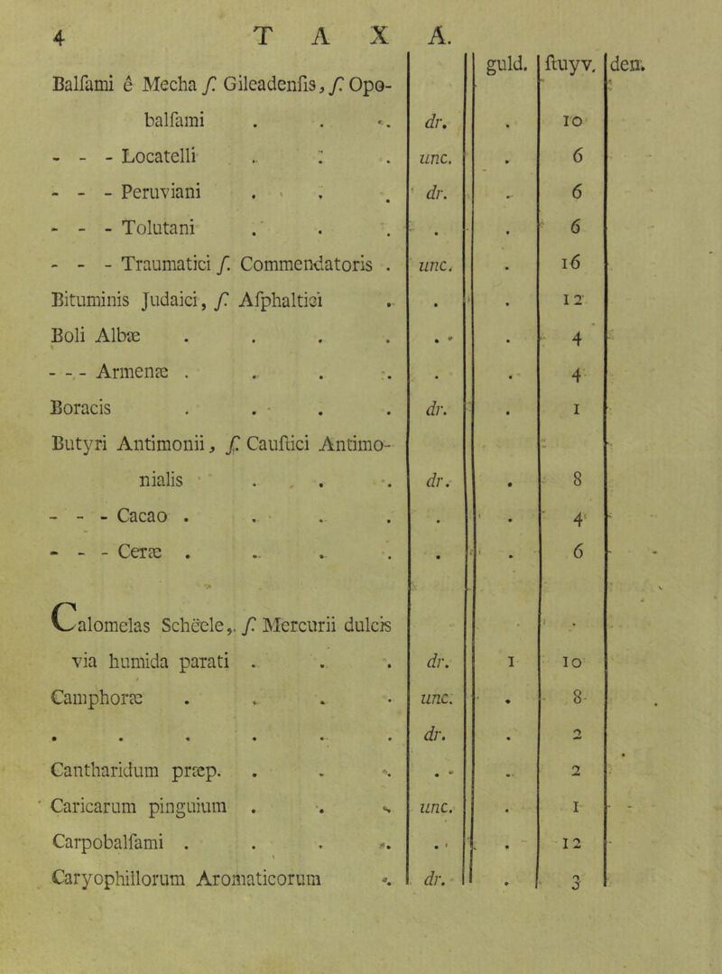 Balfami ê Mecha f. Gilcadenfis, f. Opo- • \ • Boli Albae .... • * 4 ■ Armenre . . . • 4' Butyri Antimonii, Cauftici Antimo- - - - Cacao . . • . • ; 1 4‘ • Calomelas Schëeleƒ Mercurii dulcis • • • « • • • • • Cantharidum prrep. .  * 2 • Carpobalfami . . . • • • 12 Caryophillorum Aromaticorum . dr. • o 0'