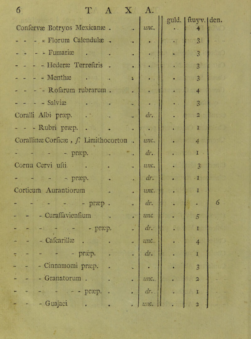 den. Confervaï Botryos Mexicanje . unc. glild. • ftuyv. 4 - - - - riorum Calendulae , • 3 - - - - Fumarias • 3 - - - - Hederrs Terreftris . é 3 - - - - Menthas • 3 - - - Rofarum rubrarum . • 4 - - - - Salvias •• • o A Coralli Albi prcep. dr. O - - - Rubri prasp. . • I Corallinac CoiTicas , f. Limithocortoii unc. 4 - pracp. dr. I Conui Ccrvi ufti unc. 3 - pixep. dr. -1 Corticuiti Aurantiorum unc. I - prïcp. f . - - - Cafcarillïc . unt. 4 - Ciiinamomi pra:p. • 3 - - - ’Granatorum . unc. 2 ^ - - - Guajaci 9 unc. . 3