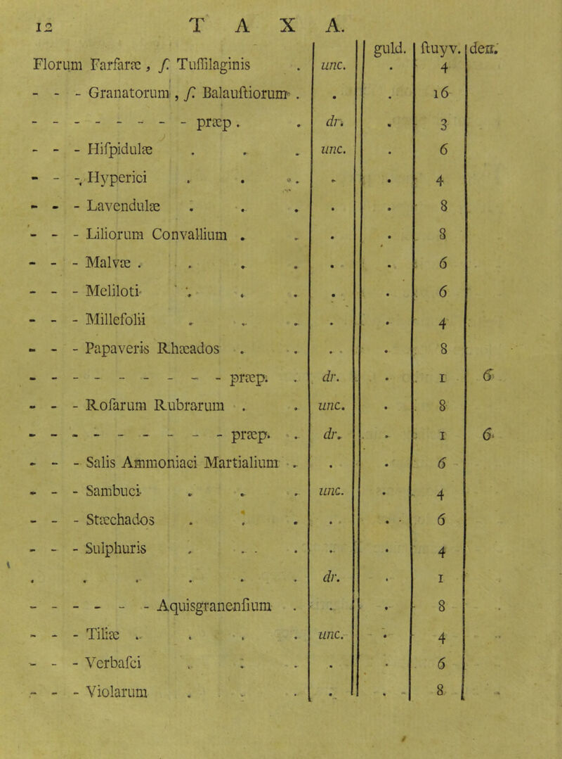 Florum Farfai*?e, f. Tuffilaginis unc. guld. ftuyv. 4 - - - Granatorum , f. Balaufliorum''. « m i6 ------- preep. dn • 3 - - - Hifpidulïe unc. 6 - - -,-Hyperici 4 •» - - Lavendulae ; • 8 t > - Liliorum Convalliam . • 0 8 - - - Malvee ... • 6 - - - Meliloti' • . 6 - - - Millefolii , . • • 4' - - Papaveris Rheeados . • • 8 - -------- preep. . dr. I - - - Rofarum Rubrarum . unc. . 8 a» ------- - prcep. dr. • : I m - - Salis Ammoniad Martialium <.. « : 6 - - - Sambuci- unc. 4 - - - Steechados • . • 6 - - - Sulphuris •• 4 4 • • • * • dr. I - ----- Aquisgranenfiuni’ . 8 fm - - Tiliee .. unc. - 4 -- - - Verbafci % . 6 - - - Violarum • • ; • L • ^ 8 deir. d 6*