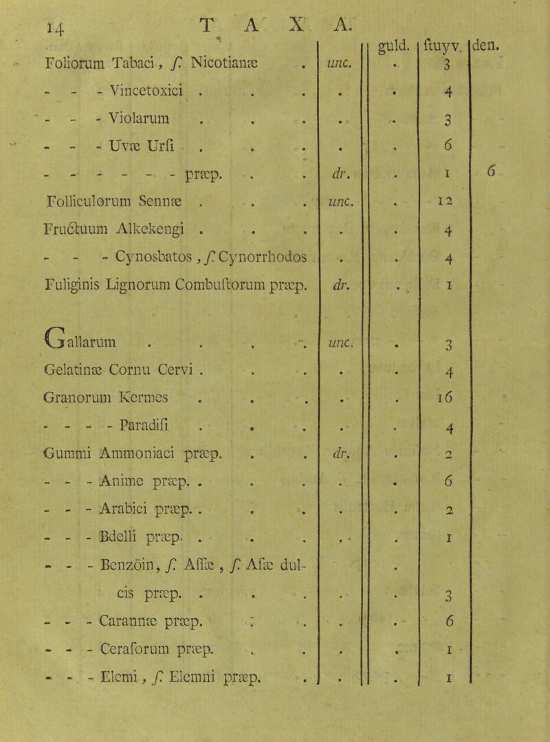 • Foliorum Tabaci, ƒ? Nicotianre unc. guld. {luyv. 3 - Vincetoxici . • 4 - - ViolaiTim . , . • 3 - - - Uvae Urfi • 6 -• - - - - precp. dr. I Folliculorum Senn?e . unc. 12 Fruótaum Alkekengi . . . • 4 - Cynosbatos ^ f. Cynorrhodos m 4 Fuliginis Lignorum Combaftorum pracp. dr. * ■’ I Gallarum unc. O 0 Gelatinïc Cornu Cervi . • 4 Gra-norum Kermes • i6 « - - - Paradifi • 4 Gummi Ammoniaci prasp. dr. n - - - Anime preep. . • 6 - - - Arabici praep. . • . • - - - 'Bdelii pra:p. . • I - - - Benzöin, f. AlTa:, f. Afas dal- eis prmp. . • 3 - - - Carannm preep. : • • 6 - - - Ceraforum praep. • I - -