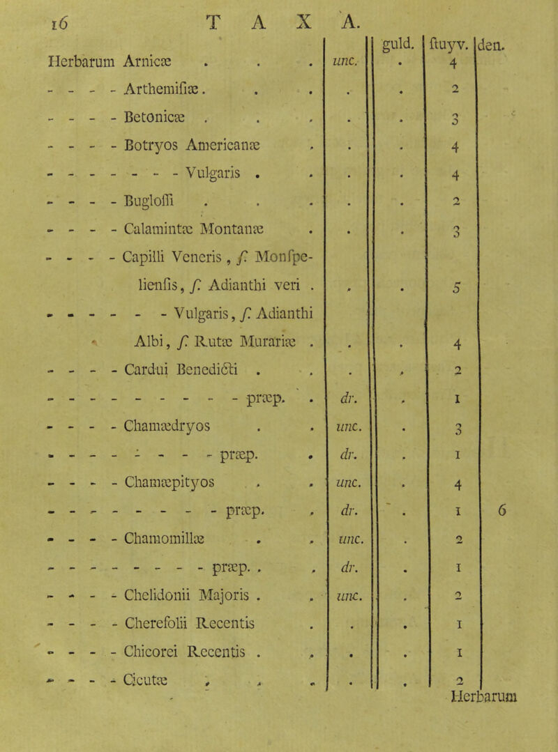 Ilerbarum Arnicce - - - - Arthemifiae. - Betonicïe . - - - - Botryos Americanee - - Vulgaris . - - - - Bugloiïi - - - - Calamintx Montan?e - - - - Capilli Veneris, f. Monfpe- lienfis, f. Adianthi veii - - - - - - V ulgaris, f. Adianth *. Albi, f. Rutïc IMurarire - - - - Cardiii Benedióli . --------- prxp. - - - - Chamaidryos -------- prgep. - - - - Chamccpityos ----- - - - - prrcp. - - - - Chamomillos - . ------- - prsep. . - - - - Chelidonii Major is . - - - - Cherefolii Recentis chicorei Recentis . ^ ^ Cjcut^e guld. ftuyv. c unc. • 4 • • 2 • • o ö • « 4 • • 4 • • 2 • • 3 • 5 « • 4 • > 2 dv. 0 I unc. • 3 dr. • I unc. '0 4 dr. • I unc. • o dr. • I unc. • o • • I • • I • t 2 den. Herbarum