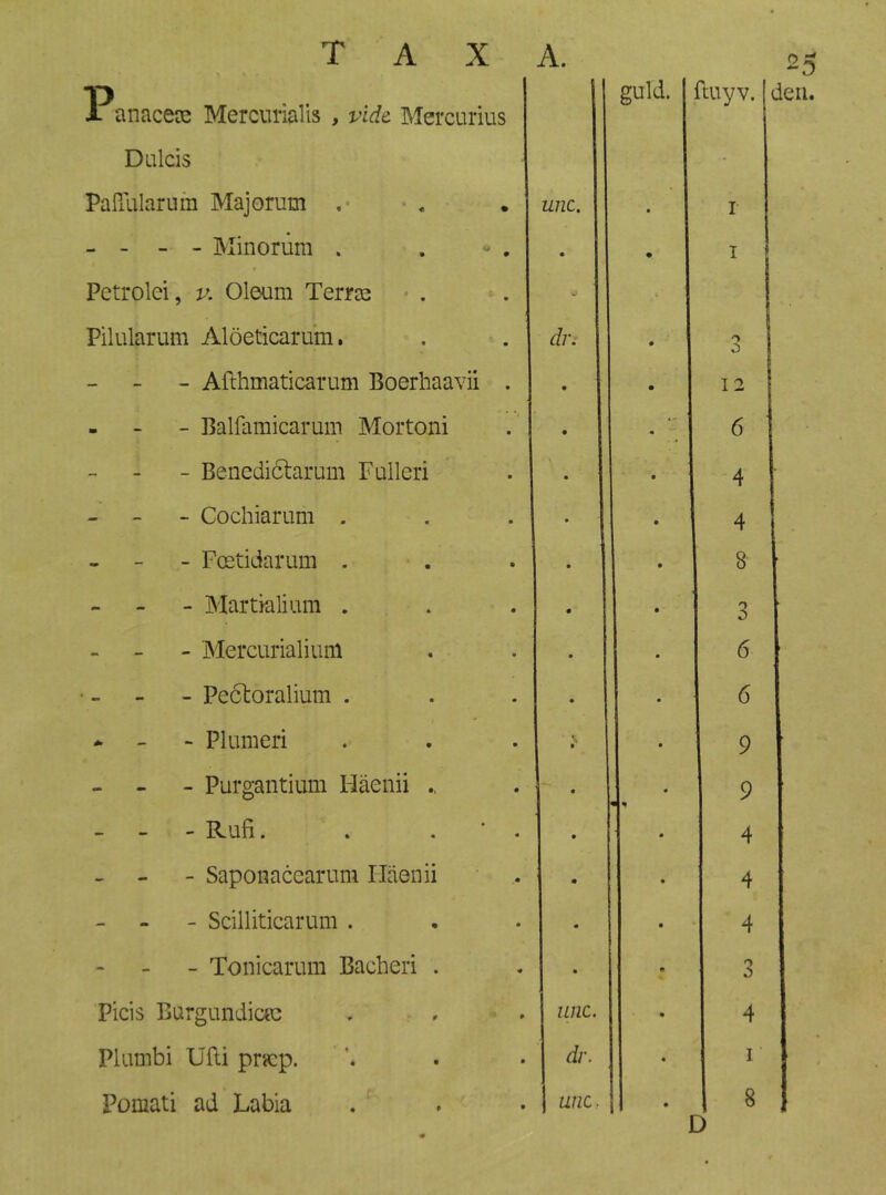 anacete Mercurialis , vide Mercurius Daleis PalTalarum Majorum ,* . .1 unc. - - - - Minorum . Petrolei, v. Oleum Terrce • . - - - Afthmaticarum Boerhaavii . - - Balfaraicarum Mortoni - Benediclarum Falleri - - - Cochiarum . - - - Fostidarum . - Martkilium . - Mercurialium - Peóloralium . - - - Plumeri - - - Purgantium Haenii - Rufi. - - - Saponacearum Haen - - - Scilliticarum . - Tonicarum Bacheri Picis Burgundictc . » . unc. Plambi Ufli prjcp. ' . • dr. Pomati ad Labia . . . unc. guld. ftuyv. 25 den. I I o Ï2 6 4 4 8 3 6 6 9 9 4 4 4 o o 4 I 8 D
