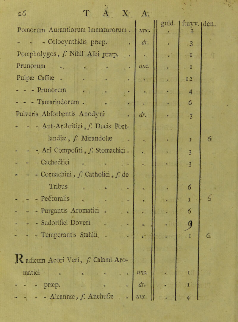 Pomorum Aurantiorum Immaturorum . unc. • 2 - Colocynthidis preep. dr. 3 Pompliolygos, f. Nihil Albi praep. m ^ • I Pruil orum » unc. I Pulpae CalTiee . 12 - - - Prunorum • 4 - - - Tamarindorum . • 6 Pulveris Abforbentis Anodyni dr. 3 - - Aiit-Arthritici, ƒ Ducis Port- landiie, ƒ Mirandolie • - I - - Arï Compofiti, f. Stomachici. • 3 - - Cacheólici • 3 - - - Cornachini ^ f. Catholici,. ƒ* de ■* Tribus ^ • ‘6 - - - Peóboralis f I • ■ - - Purgantis Aromatici . •• 6 - - Sudorifici Doveri • - - Teniperantis Stahlii. ► • -1 Radicum Acori Veri, f. Calami Aro- matici • ..... unc. * I » - - prxp. dr. « I - - - - Alcannae, f. Anchulac unc, • 4 6 (S