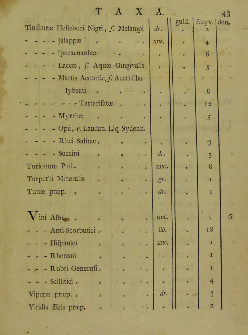 Tinóliirre I-Iellebori Nigri, f. Melampi - - - - Jalappce ' ^ ----- IpecacuanhtB • . - - - - Laccse, f. Aquec Gingivalis - - - - Martis Acetofe,/? AcetiCha- lybeati . , - ^ ^ ^ Tartarifatae . - - - - Myrrhïe - - - - Opiivx^.Laudan. Liq.S^^denh - - - - Rhei Salinae, « - - - - Succini ♦ « Turionum Pini. . . , Turpethi Mineralis . . . Tutiïe praep. , Vini Albi^ . - - - Anti-Scorbutici • - - - Hifpanici - - - Rhenani . - - Rubri Gener o fi, - - - Scillitici . > Viperse procp. . Viridis iEris pr?ep. . .