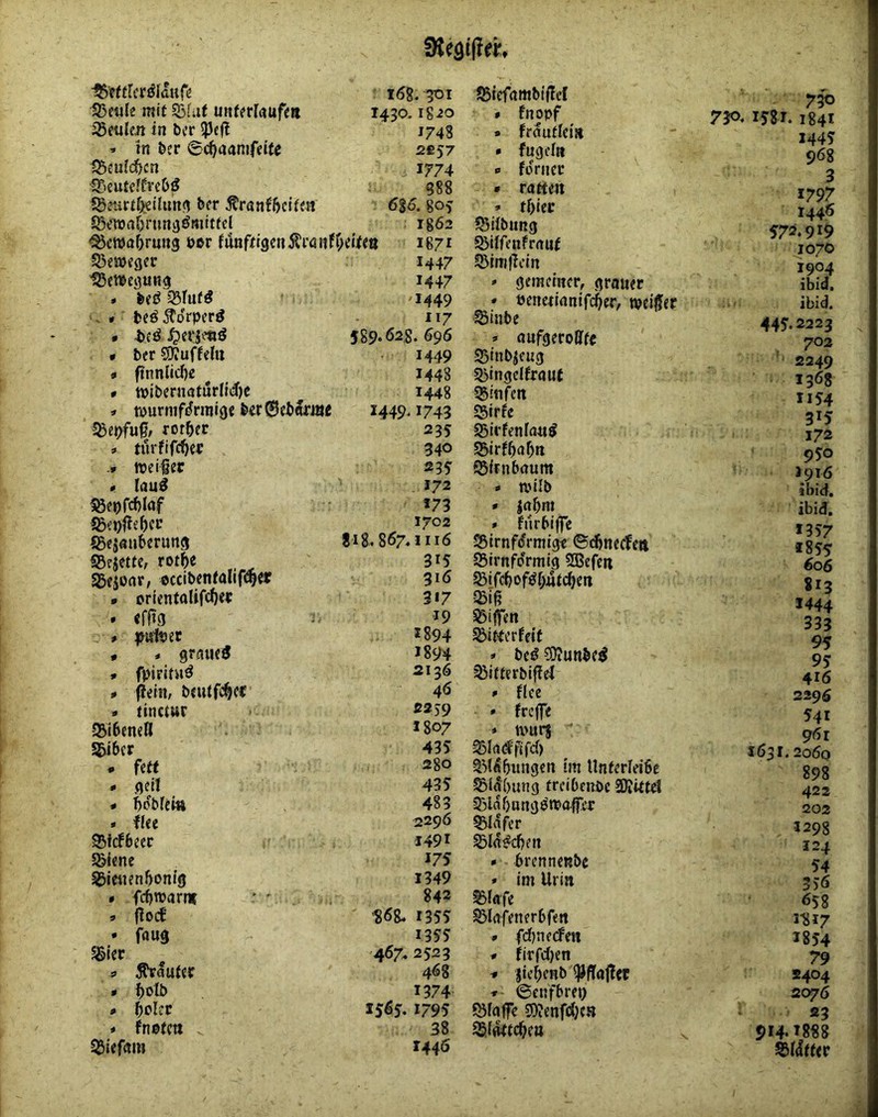 ■?5?ftrcc^faur« 168. 301 SSlefambificf ?ße«k mit Sßiat unftrfaufeit 1430.1820 9 fnopf iSculeJt in bcr SP«fl J748 . frdutlei» » in ber ©c^aansfeite 2657 • fug ein iSsuti^cn 1774 9 fdrnec 3!)cutc?fvcbö 888 9 rattert ^eurtlKilnnf^ ber ^ranföcltta 6$6. 805 9 f^ler 5ßea)ai)r5inäömttfcl 1862 ^ifbung ■^cwa^rung öer funftigenÄi’anrycites 1871 SSUfenfrauf ^mtQcc »447 SDImffein tDcWc^ung 1447 9 gemeiner, grouer » b«6 55iufö 'I449 • öenetianifc^er, tpeiffer . 0 beö 5fdrpcrö 117 ©inbe • icö ^crjmö 589.02.8. 696 9 öufgerofftt » ber SO^uffelu 1449 93inb^eug 9 finnlicr)e 1448 53ingclfraut 0 tt>ibernaturiid)e 1448 Sginfen 9 wurmfdnniö« bcr®tb«rjai 1449.1743 SBirfe Sßepfuß; rot&er 235 S5irfenfart$ 9 tiirfifc^et; 340 SSirf^nf^n -9 njeigec 235 ©iinbaum 9 Inu^ *72 9 tvilb S8f9rcf)laf 173 » jabm lBa)fie^cc 1702 9 fiirbiffe Sßejnnbcrung S18.867.1116 S5irnfo'rmige ©^necfeit «Bfjette, rotbe 315 S5irnfcrmig SBefen «ßeioar, i>ccibenfalif<9«r 316 Sifcbof^f^rttc^ert • orientalifc^tP 317 m • <f(t9 19 Riffen 9 IJntpet *894 ^itterffit • 9 grauet *894 9 bcö ?9iunbe^ 9 fpiritnö 2136 93ifterblffel 9 fiein, bfutfc^c« 46 9 flec 9 tinctur 2259 9 freife -JSibentn *807 9 n>urs 5&i6cr 435 93Ia(Sfifd) . fett 280 SMftbungen im llnferieibe 9 flei! 435 ^ia()ung treibeuöe SOJittd 9 bdbiew 483 53ldf)ungdtpaffer 9 f!ee 2296 53ldfer 95f(f6eer *49* ^Id^cfjen S?iene *75 9 brennertbc S5ic«enboni0 1349 9 im Urin 9 fc^roarnt ’ v . 842 ^lafe 9 flO(f '868. 1355 SMafenerbfert * fang 1355 • fdjnecfe« SBier 4679 2523 9 firfd)en 9 lauter 468 -9 jiet>eHb 9 ^otb *374 9 ©enfbrep 9 ^oke 1565. *795 JSfaffc 3);enfdjc« 9 fnetm 38 55ief«m 1446 730 lySr. 1841 144? 968 3 1797 144Ö 572.919 1070 1904 ibid. ibid. 445.2223 703 2249 1368 1154 315 172 950 »910 ibid. ibid, 1357 1855 606 813 1444 333 95 95 416 2296 541 9(Si 1631.2060 898 422 202 3298 124 54 33Ö 658 i'8i7 1854 79 55404 2C76 ®3 914.1888