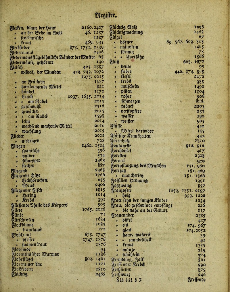 gTedfen, Maue ai6o. 2407 gfudjtc'g ©al^ 1996 » an ^er 6c^ im Sluge 46. 1287 grucl)tigmad)ung 1468 » fcorhuift^e 1287 glugcl 67 9 fraiJt 469- 94? 9 bofiwf <59- 567. 603. 808 gfedfit’bet 878. I7?i. 2339 9 mdu^lfin 1465 Sleberniauif 2406 9 fjJrmig 78 iS66 ^ebermau^ffugeiaOnlld^e^anb^fberSRuiler 68 9 9 gi>rtffl§e glebermaufe, gedornte 150 ging 668. 1-S70 gteifd) 425. i?87 9 beufe 95 . ber 2Biwb<tt 423. 733. 1072 1278. 201S 9 fiebec 9 fiefet 442. 87^* §78 2072 • an 1887 9 frebd 388 • bur^nagenbe SJJIftct 821 * mufcbelit 1492 * bunbel 1172 9 piäcit 1804 » bruef) 1037. 1635. 2014 9 rj>bcr 906 • 9 am 3la6el 2015 9 fcbwarjeir ibid. « gefcbmulll 2316 9 tabaä 2203 » jicn)dc()(S. 2015 9 berftopficc 233 » 9 am O^abef *5.98 9 n>a(r«i: 190 • leim 2014 9 weigec 90s * tthicbfenb mad^ttbeSOllltel 2016 gfilffe 44* 9 Walfang 2015 • ?Üiiffcf barttjiber 155 griebcc 2002 glufftgc i?ranfbc.Ueii 442 9 ntebtigee 728 gm-enboli 18,10 fliegen 1460» 1584 gontaneffe 912. 916 9 fpcintfd^c 396 gorcbbigel 417 • pulöec 534 goreücii 2P8 9 fd)ncppet 1463 gcrmcl 920 9 fledjcc g87 gortpflanjuttg bcö 3)imftb<tt. I3T. 960 ^llcgenb 2468 gßrtfag igr. 469 gliegenbe ^»i^e 1766 9 mandberlep igi. 1866 255 geffilien Drbmingi 1391 9 sOJau^ 2406 goßjroang. 857 gfiegenber gif(^ igi? granjofeii 1253, 1881. 2197 9 Jgering 1014 9 004 993. 122a 9 Ärebd 391 graft fepn bec iH-ngettÄinber grau, ble gefebwinbe empfangt 1*34 Slre§enbc2beik beö Ä&rper<? gliete 905 226 1765. 2026 9 bte nabe aabfr0cburt 817 gfinfe 71 grauenabcc !^3SS gliffcf)r&fett 1684 9 bigel 417 glodblum« 1083 9 (i^ 174. 967 9 frautlau^ 172 9 glad 174.. 205a globf.raut 678. 1747 9 ^mVf Wftbred 39 ' * Pf<ff'?r 1747. 1876 9 9 canabtfcl)«^ 41 9 faamenfraut 1876 9 fcaitt 1355 gloromof 94 9 muni« 289 gforentinifeber 0?arm&t 1186 9 fcbtlbleirt 374 ^obrflugcl 803. 1461 grembling, gaff 86r gloreniinev Sac 1171 greffenber ^reb^ 390 gloßfcbcru 1810 gregbeber 875 glucbfig 2-468 gregmurj Bi$ SH ^ 3 246 greffenbe