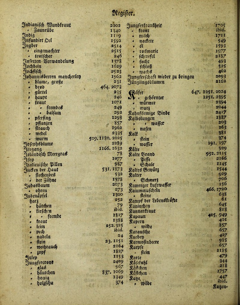 Snblanifc^ ^Bunbfraui » B^Jwnruöe Snbig 3nfunbtrt Ocl Sfiigbet • eingcmac^fec * feutfdjer Snffctm SSertöOnbeluns 3ocbbem ^oc^fjfd) ■ Sp^anniöbfercn manrfKftfO » blume/ groge # brcb ? gurf«! 9 laupt » fraut » » ftentbe^ » • balfai» » pfcrftng 0 pflanjeit « flrauc^ * twcbcl « wurm fjofcpljöblume Srrgang ‘^jgUnibifd) aJ?eergra^ SfoP 3tfllicaifd)e ^ißeu 2fucf<u ber ^)aut 1 f?cd)eubcö * ber l^ubaöbauiti • o^reti ^ubenäpfel W. « 6utd)eit * firfc^en I ' frembe » fraut • (eim * pecö « nabcht » flein » wet^rau(^ • iopf Sulep ^ungfcrcren? « $\aä # r)ontg 2202 1:540 II 19 1592 3514 25 IS 246 1378 1629 2523 1962 231 464.2073 22s 246 1071 249 292 1298 857 ' 1962 2335 509.1180. 202 s 2289 1166.1632 78 i®77 987 531.1873 532 1578 .2073 273 1300 252 79 ibid. I817 1388 252.325 ibid. 24 23.1151 2164 1827 1153 24®9 967 837. 10^9 1349 374 ^ungferfratif^di s fcnttt mild) nadHt dl roijmarte fctjirefcl fudjt fcf)log wad)^ 3ungferrd)2ft id bringen ^ungiingdblumen 1705 ibid. 1711 549' 1593 1977 2187 493 52? 462 2©93 2162 gelernt« < Würmer * wuri Äöbnfdrmige S^inbe Äalbi^iungcn * t wajfec » nafen Äort ' * f?ein » waffer ÄdUe Äalte ISrnnb ' W * ©d[)ale ^nlecö @ewur$ Äalter * ©efjmerj Äamenjer £ufewaffer j?ammmufc()du * geine Äampf ber Sebenöfröfte ^anind)cn S'annenfraut Kapaun kapern * wilbe Äaraufd)e Farben Ädrmofinbeere Äarpfe * (lein Änrle Ädrdobl Äiigebcn Ädgcfjeji . ^a^e. » wilbe 647. 1251.2024 1251.2395 2394 2044 24*7 1887 203 163 381 374 191. 197 929 952.21IS 2166 1145 1544 929 706 iS<5 466.1720 638 61 645 818 405. 949 401 857 657 427 - 98S 657 118S 479 344 218 1757 447 ibid. lagert*