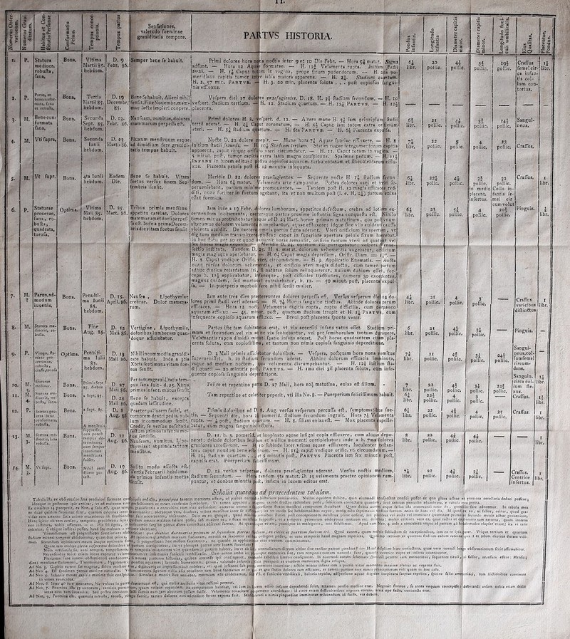 Statura mediocr, robulla, Beoecon: formata bulf^, quadrata, hebdom. Secunda lunii hebdom. Senfatrones, valetudo foeminae grauiditatis tempore. Semper bene fe habuit. Bene fe habuit, AHen? nihil fenfic.FineNouenibr.mam- la^le impleri coepere. D. 13. jNauream, vomitus, doiores Febr. 86.1 mammarum perpeHaeft, Fluxum menftruum vsque ad dimidium fere grauidi- tatis tempus habuit. 27 i i 85.j D. 8 Aog. 85 fe habuit. Vitam foetus verfus finem Sep- tembris fenfit. Tribus primis menfibus- appetitu carebat. Dolores tnammarumetdorfiperpef- faeft. Indea primaDecem- bris die vitam foetus fenfit Meridie D. 22. dolorg •— Hora 65 matut. perueniebant, parcum minia nunc fortiter in ofifct foemina. Vertigine , Lipothymiii doloribus lumborumquan- doque afficiebatur. Nihii incommodi a grauidi* tate habuit. Inde a qtis Xbrisfeptlmana vitam foe- tus fenfit. Per totumgrauiditatis tem- pus fana fuit- d,25,Xbrjs primosinfant, motus, fenilt Bene fe habuit, excepta quadam laffitudine. Praeter pallorem faciei, tumorem dextri pedis, nul- lum Incommodum fenfit. Credit, fe verfus pafchatis feftum primos infaWJfs mo- ,tus fenliffe. Naufeam, vomitos, Lipo- thymiasl atprimistantum menfibus. Solito modo affefta efi. Tertia Februarii hebdoma- da primos infantis motiis fenfit. paFtvs historia. Primi dolores hora n«a noftls inter 9 et 10 Die Febr. — Hora 9I matut. Signa — Hora 12 Aqi^ formatae. — H. laj Velamenta.rupta. Jnithm Jladii tertii. — H. Caput meridiana capitis tumor H. 2. 57 min. Partvs, nis effiuxus. in V3g‘na, prope finum pudendorum. — H abia maiora apparens. — H. 2|. Stadium quartum. H, 3. 20 mIn. phcenta foluta . . . poft ccpiofus tangul- Vefpera diei 17 doh vefpert fiadlum tertium. placenta. pvaefagientes. D. 18. K. 3^ fiadium fecundum. — H. 10 12. Stadium quartum,— H. 12^ Partvs. — H. 12^ Primi dolores H. 8. -flerpert. d, aderat. — H. Cajut coronatum, vters. — H. 5^ ftadium qqjrtum. — H. 6ta Pa Altero mane H. 3^ iam principfuni fiadii_ H. 5^ Caput iam totum extra orlficiuml 'H. 6^- Placenta expillfa. Noffe D. 22 dolere roepit. — Mane 'hora 7^ Aquae Tpariae efFIurere. — H. 8 initium fiadii fecundi. — H rc| Stadium tertium. Statira rugae integumentorum capitis . ..l: (.jrcsjnidatLtr. — H. ii. Caput totum in vagina. — ra iabia magna coufpicuus.' Spafmns pedum. — H. js/ copioAis aquarum turbulentarum et fibcculentarum effla- minutis infequuta. apparent, caput vbique miniit. pofi, tumor capiti iFANS in lucem edituH: j is. Placenta paucis poft I praefagientes. — Sequente nofte H fiadiuiti fecun Hamenta arte rumpuntur, Pofiea dolores vani et irriti fu- promouentes, — Tandem pofl: H. 12 magis efficaces red- igebant, ita vt non multum poff (i. e, H, 2-^) partunt enixa lam inde a 19 Febr. cernendam incitamenta, c tamen minus protrahebatur akerumue dolorem velamend violenta accidit. De caetero omnia partus figna aderant. Vteri orificium ita apertum, digitum medium transmitterl poffes: caput in fuperiore apertura peluis fixum haerebat, in hoc fiatu per 50 et quod excurrit horas remanfit, orificio tantum vteri ad quatiior vel fex lineas magis expanfp Meridie D. 24. opiatum ilis porrigebatur; vefpera *^enae- fetlio inflituta. Tandem D. 25. H. .4. matut. dolorum vehementia 'augebatur, onficium magis magisque aperiebatur. — H. 6^ Caput magis deprefium, Orifir. Diam. = C.aput vndique Orific. vter, circumdatum. — H. 9. Applicatio Enematis. —'Aufta rurfus dolorum vehementia, et orificio vteri magis didutto, cum tamen partum adhuc diutius retardatum iri,, fi naturae folum relinqueretur, nullum dubium effet, for- ceps b. applicabatur, infansqiie, poft difficiles trsftiones, numero 30 magnus quidem, fed mortui^! extraliebatur, h, 12. — 50 minut. poft, placenta In puerperio morbofiTere nihil fenfit mulier. lam ante tres dies praetereuntes dolores perpeffa eft. Verfus vefpe lores primi ftadii ver! aderant. — H. 7^ Mucus fangutne tindlus. Abinde dolo aquarum isTequeote copiofo aquarum eftluxu ilores lumborum, appetitus defedtum, crebra ad lotium ex- eraque partus proxfme inftantis figna conquefta eft. Nihilo que ad D 23 Mart. horam primam matutinam, qua pofSvnum rumpebantur, aquae effluxere: idque fine vlla euidentfcauffa xpul- Hora 12. noft? Velamenta digitis rupta, ruptu difficilia, cum pirpaucol — 45. mimit. poft, quartum ftadium irrupit et H, Partvs Breui poft placenta fponte venit. Partus ifte tam fubitaoeus erat, vt vix accerfiti infans natus effet. Staditim pri- et fecundum vel vix ac ne vix fentiebantur, vel per femihorulam tantum diirai VelafUfentis ruptis dimidii minuti fpatio infans aderat. Poft horae quadrantem et^m centa foluta, cum copiofiffima, et tantum non nimis copiofa fanguinis deperditione. D 2 Maii primis afficl^atur doloribus. — Vefpera, poftquam hora nona domitus fuperueniffet, h. 10 ftadiuir^ferundum aderat. Abhinc dolorum efficacia irntb; vsque ad mediam noftem, qua velamenta disrumpebantur. — H. 125 inifitim fta- quarti — 10 minutis po% Partvs. — H. ima diei 3ii placenta foluta, clitD infe- itite copiofa fanguinis depBrditfone. | Felice et repentino partu D. 27 Maii, hora 10^ matutina, enixa eft filium* - Tam repentine et celeriter peperit, vti illa No. 8- — Puerperium feliciffimum^babult Primis doloribus ad tis. — Sequenti die, hora pta. — ^ poft, ftadium batur, cum magna fanguin 8. Aug. verfus vefperam percuffa eft, fytnptomatibjis fue- pomerid. ft.idium fecundum ingruit. Hora 7,^- Vetomenta 'tum. — H. 8» filiarn enixa eft, — Mox placenta «xpelle- ftufa. . ) 3. pomerid, ei inopinato aquae infigni copta effluxere, cum aluum depo- neret: deinde doloribus ieuibus et nullius momenti corripiebatur: inde a h. yma dolores graulores accefferunt. — H, 10 fubinde infer vrinas aquae effluxere, luculenter teftan- tes, caput nondum bene effeiiirum. —- H. caput vndique orific. vt circurodaeum.— H. I2| ftadium quartum . ^gjet 5 minutis poft, Partvs Placenta iam fex minutis poft, 'fe ' Puerperium felicilTimum, [ices obftfiriciac: guo liiutiits durautrint primum et /i-eiitidism parius J^dium. e.o citius t! quartum finitur. priora. At rationem qiiamdam mutuam ftadiorum, nonnifi cx fcxcentis cailtts collisere pofles, et tunc temporis imun\ fonar, Ci prognoaicon hoc milTiim faceremus , ne quando in applicatione cius errorem committamus. D. t8 verfus vefper^, dolores praefigientes aderant, ftadiom-fecundum. — Hoti tindem 5td matut. D. 19 velament puntur, et duobus minutis poft, infans in lucem editus erat. SchoUa quaedm ad praecedentem tabulam. 1. ■ Nullus aiui-- — .eiinicb.it! caeterac xiis mcnftrui compiuum feic hebdomadib licem edito ir Sen^i viitati a nimia pinguedine imminutae tribuendum 1 1-s h S i 1 -■ i 0 . Q i Longitudo funi-' culi umbilicalis. j s l*.:i s| i|{ poliic. 42 poilic, 34 Craffus i| femelcif- libr, ca infan- tis col- lum con- tortus. — — -- — _ _ polite. dl polisc. poilic. Hl poilic. Sanguf- 22 poiilc. poL, poilic. 23 Craffus. 224; poiic* 23 polUc. 5^ polhc. ! P Je. jin medio placent infertus. poilic. poilic. Coilo in- fantis fe- mei dr soi poilic. Craffus, r libr, Pinguis, ^ libr. 2t poilic. 4. poilic. — Craffus I i varicibus libr. 1 diftiuttus i polite. 4h poilic, 3l i poilic. — Pinguis, — polUc. poilic. 3i poilic. Sangui- neus,coi- lumfemel Sanguln. 22 poilic, 22^ poilic» 4^ poilic, poilic. 5i poilic. 3 poilic. * ( um^^fle- ‘ >affus. I* libr. 22 poilic. 4i p Hic polhc ^ :raffus. I libr. potL. Ir libr, 1 P^lt 3a poilic. — c C Vaffus» I entrice libr. ct ex quo plura ailhiic e( grauiora coro narladeduei poa-..., rjecvei''iira. lic, quotiii' EE: 'tuvsq:.e‘^rrpa .hX =i.pr. e e a t• nionibiis, iam renium et q diutius dura ■a, quae vero r Ioni, n fcrieaffirni! r.Uor, n.c.n farii eflent: ) Henfis; 1 tin; fptm r.ii. .mJo, ...d, nim ftiflionil.-. co 1 uea^vnquam c oiicepiire:|dt II