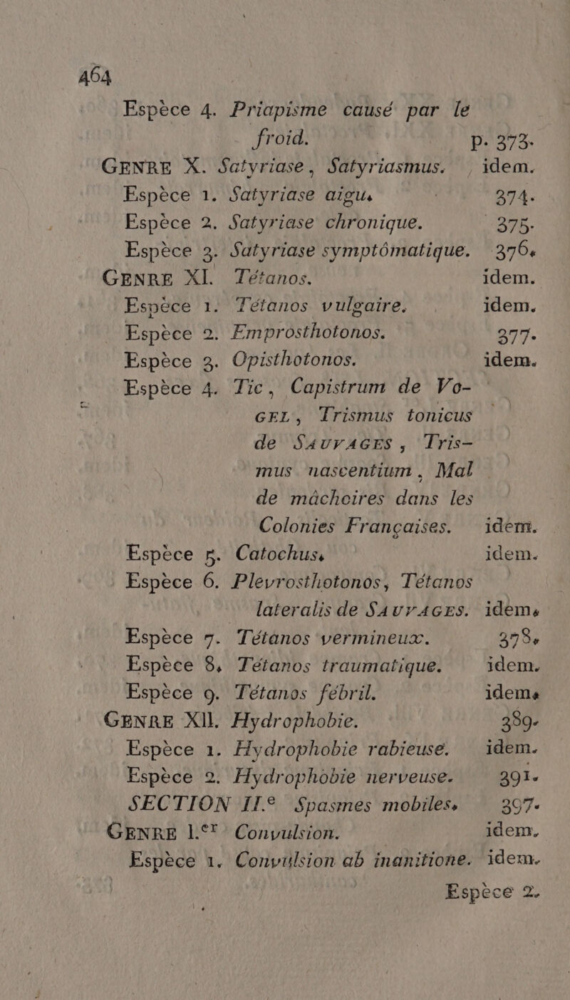 Espèce 4. Priapisme causé par le froid. p. 373. GENRE X. Satyriase, Satyriasmus. idem. Espèce 1. Satyriase aigu, | 374. Espèce 2. Satyriase chronique. LAGR. Espèce 3. Satyriase symptômatique. 370+ GENRE XI Tétanos. idem. Espèce 1. Tétanos vulgaire. idem. Espèce 2. Emprosthotonos. 277. Espèce 3. Opisthotonos. idem. Espèce 4. Tic, Capistrum de Vo- GEL, Irismus tonicus de SAUVAGES, Tris- mus nascentiun, Mal de mächoires dans les Colonies Françaises. idem. Espèce 5. Catochus, idem. Espèce 6. Pleyrosthotonos, Tétanos | lateralis de SAuyrAGES. idem: Espèce 7. Tétanos vermineux. 378% Espèce 8, Tétanos traumatique. idem. Espèce 0. Tétanos fébril. idema GENRE XI Hydrophobie. 2389- Espèce 1. Hydrophobie rabieuse. idem. Espèce 2. Hydrophobie nerveuse. 201. SECTION II Spasmes mobiles, 307 GENRE LT Convulsion. idem. Espèce 1, Convülsion ab inanitione. idem. Espèce 2.