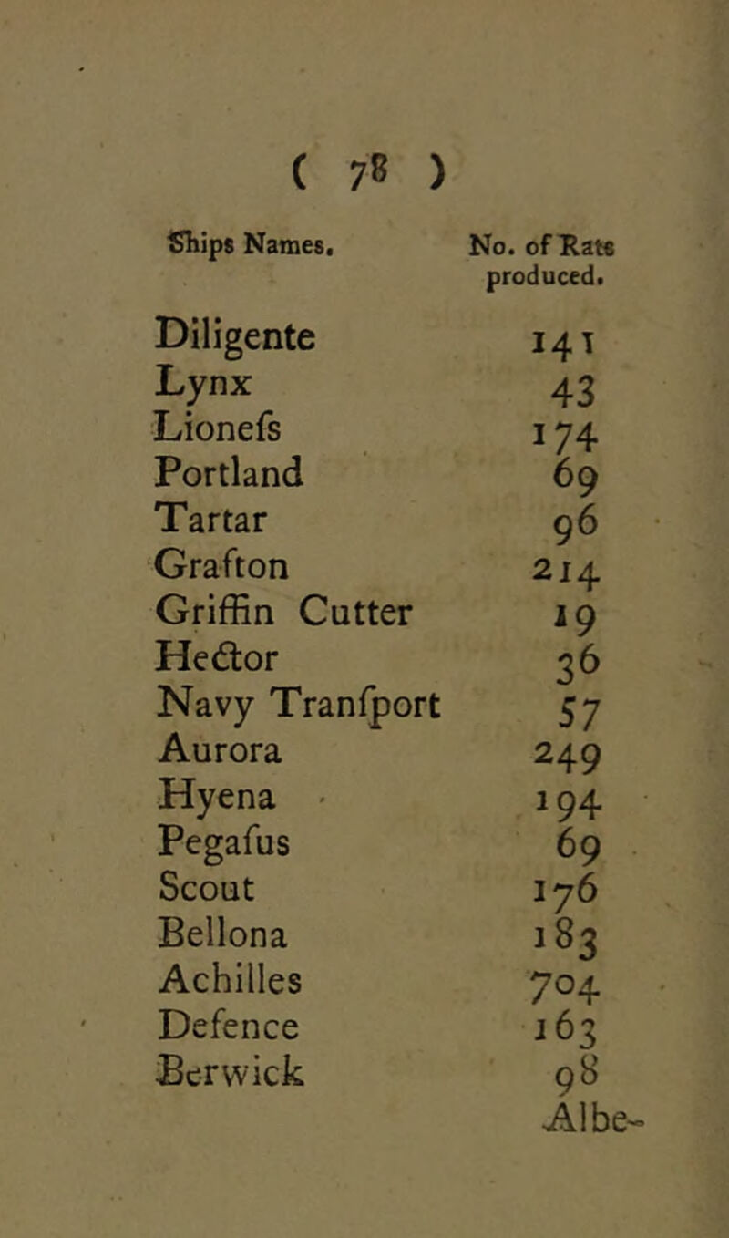 Ships Names. No. of Rats produced. Diligente J4T Lynx 43 Lionefs 17 4 Portland 69 Tartar 96 Grafton 214 Griffin Cutter 19 Hedtor 36 Navy Tranfport 57 Aurora 249 Hyena 194 Pegafus 69 Scout 176 Bellona 183 Achilles 7°4 Defence J 63 98 ■Albe- Berwick